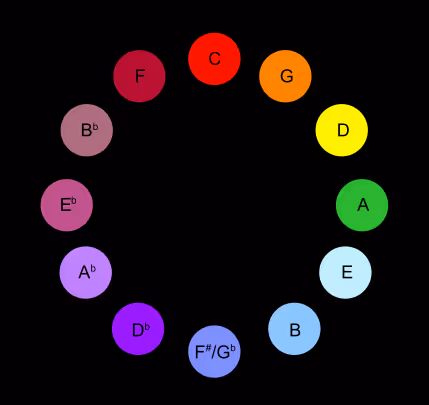 Circle of fifths with each musical key labeled and colored according to the visible light spectrum.