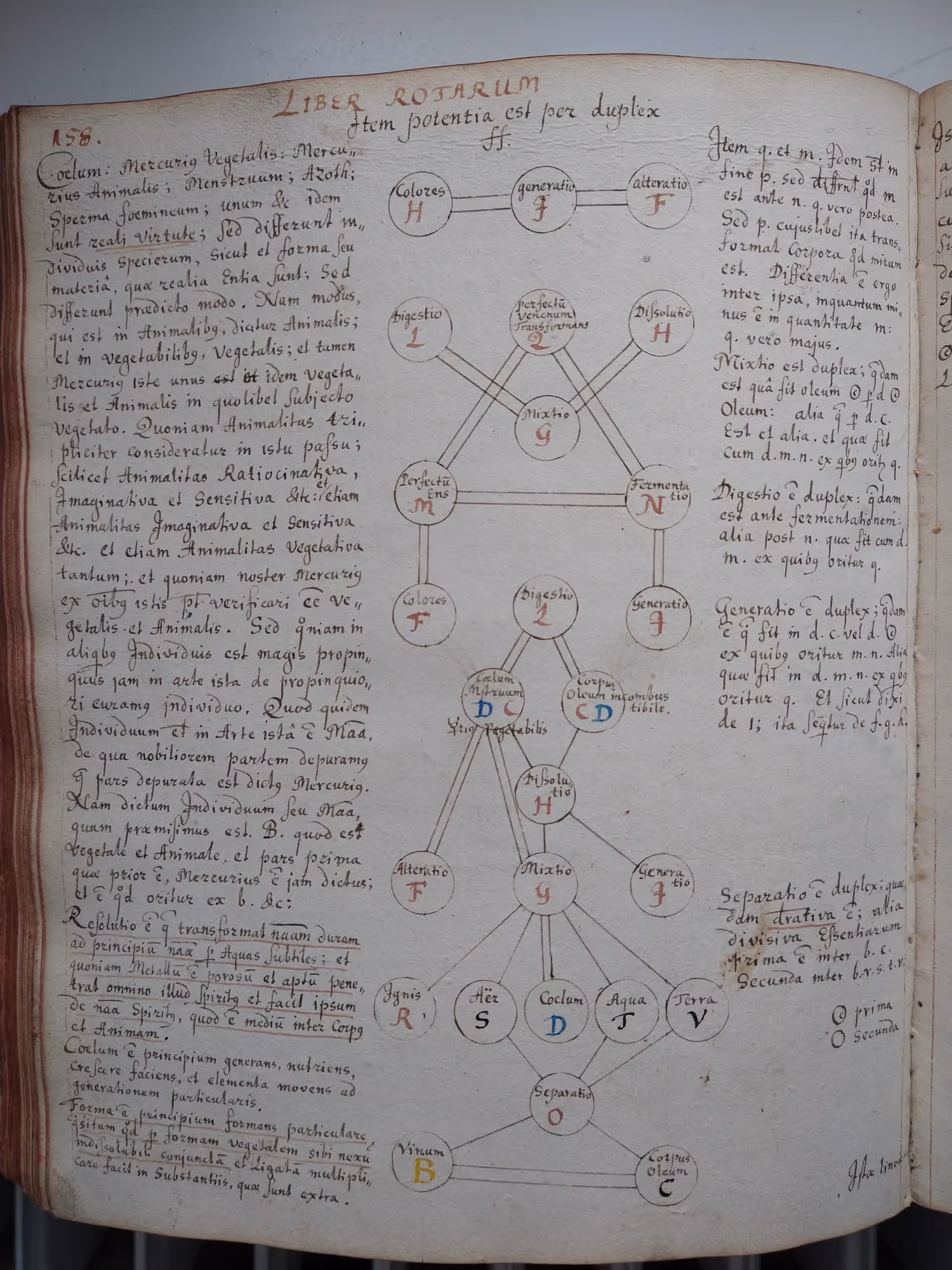Liber Rotarum manuscript page with a complex alchemical network diagram of labeled circles connected by lines, surrounded by Latin text.