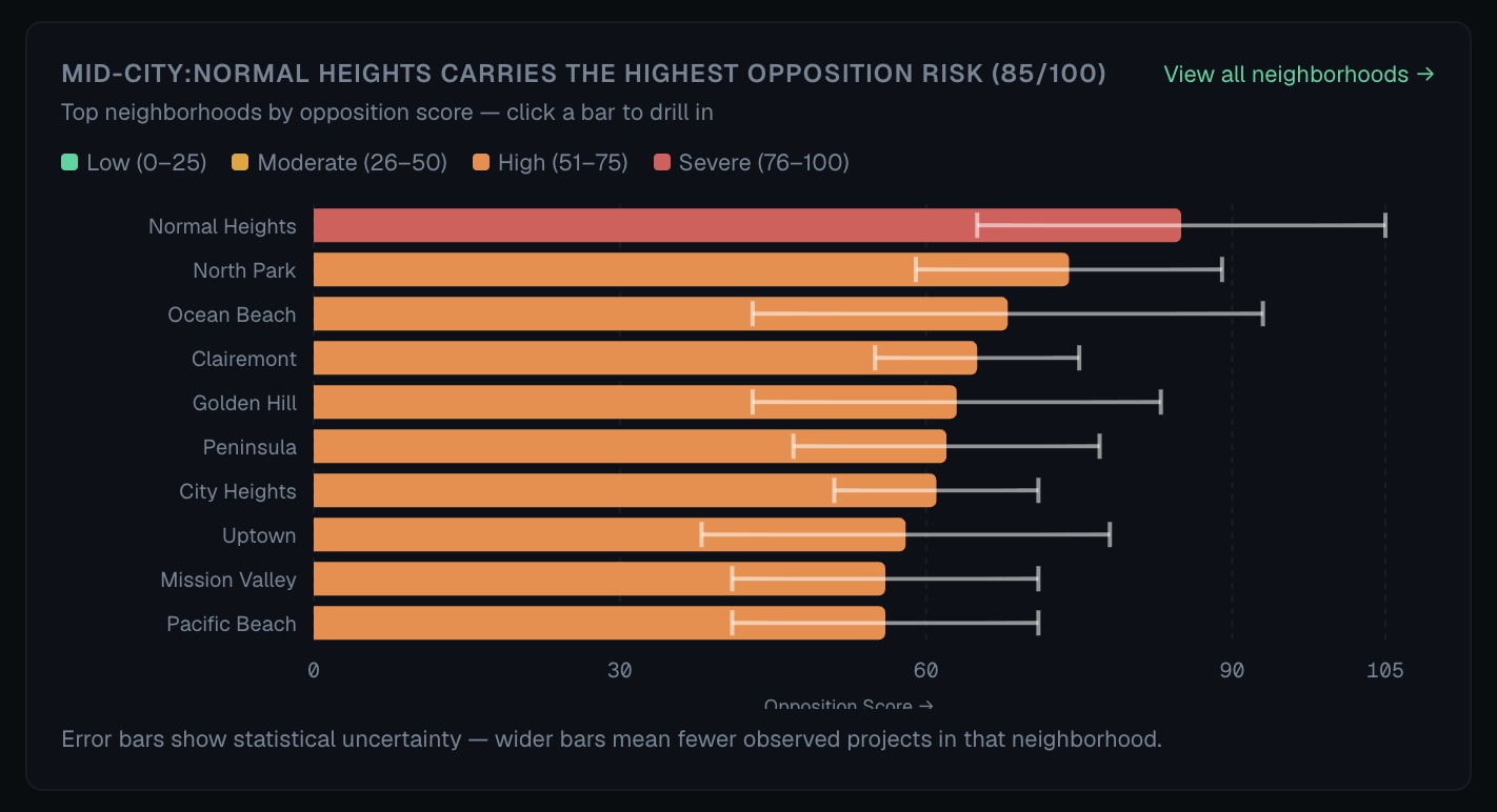 Neighborhood opposition ranking chart