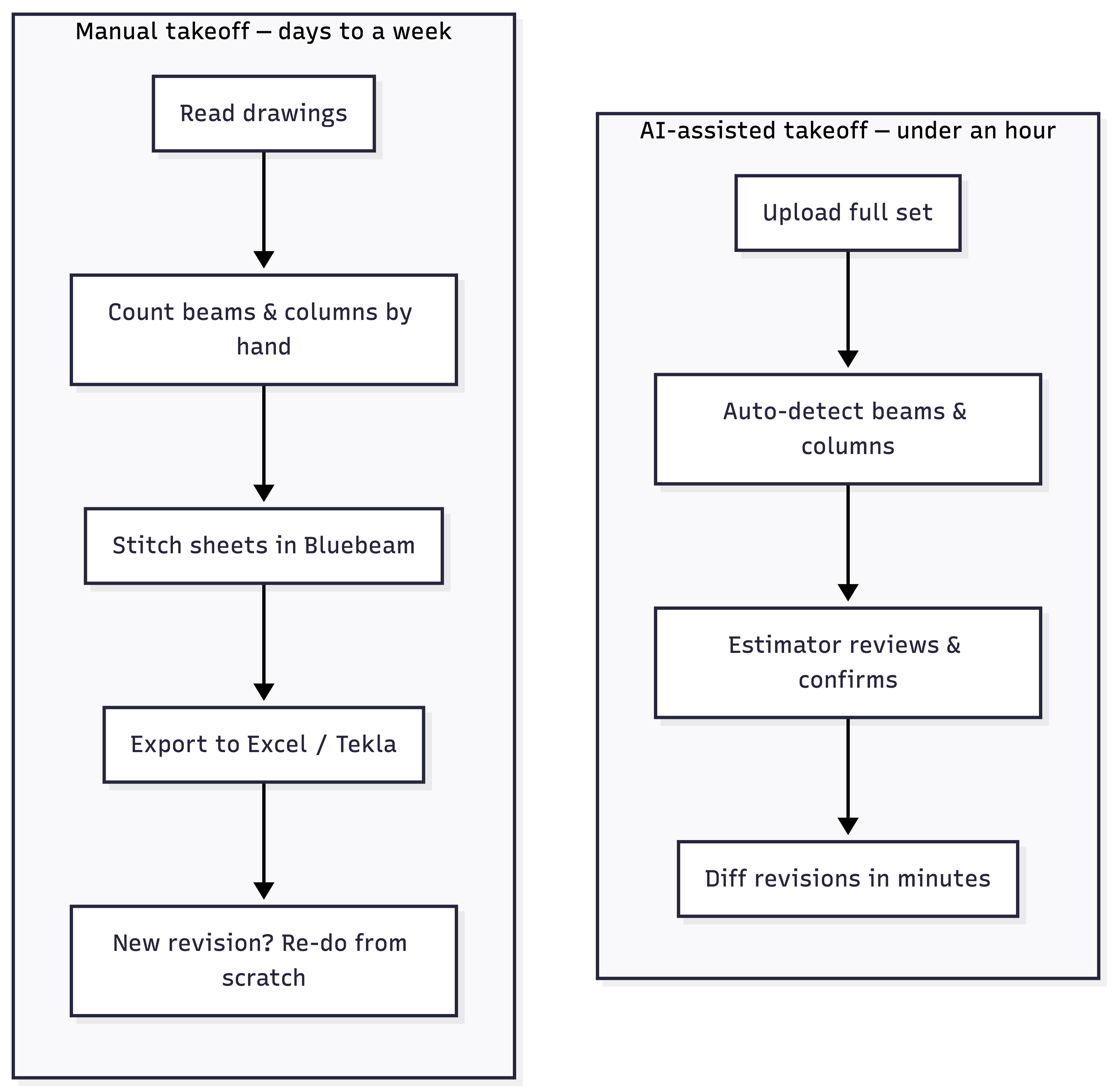 Go/no-go decision flow: screen an invitation to bid for scope and risk before committing estimator hours, then take off, price, and submit only the good-fit jobs