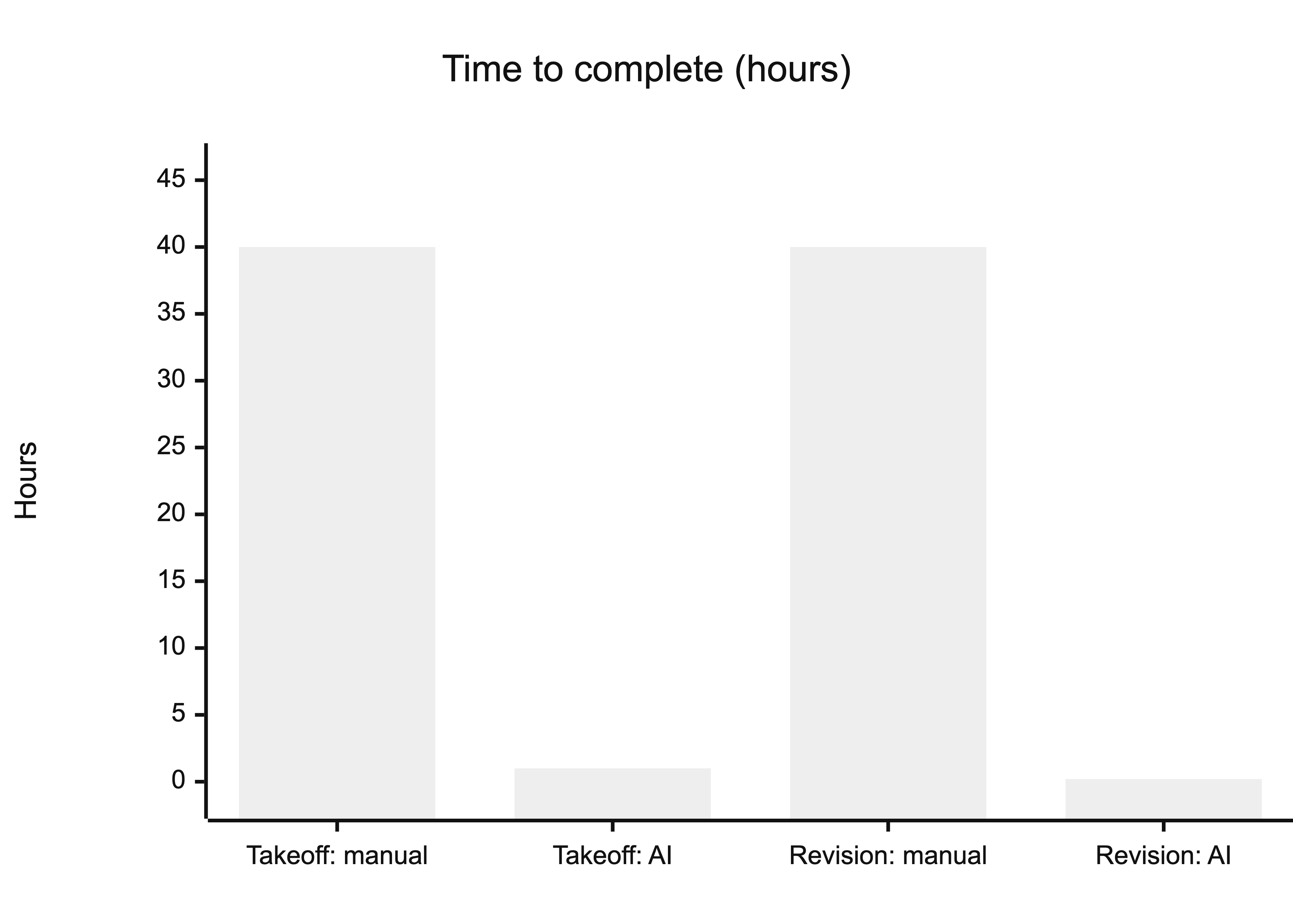 Structural steel takeoff workflows compared: a manual process that takes days to a week versus an AI-assisted process done in under an hour
