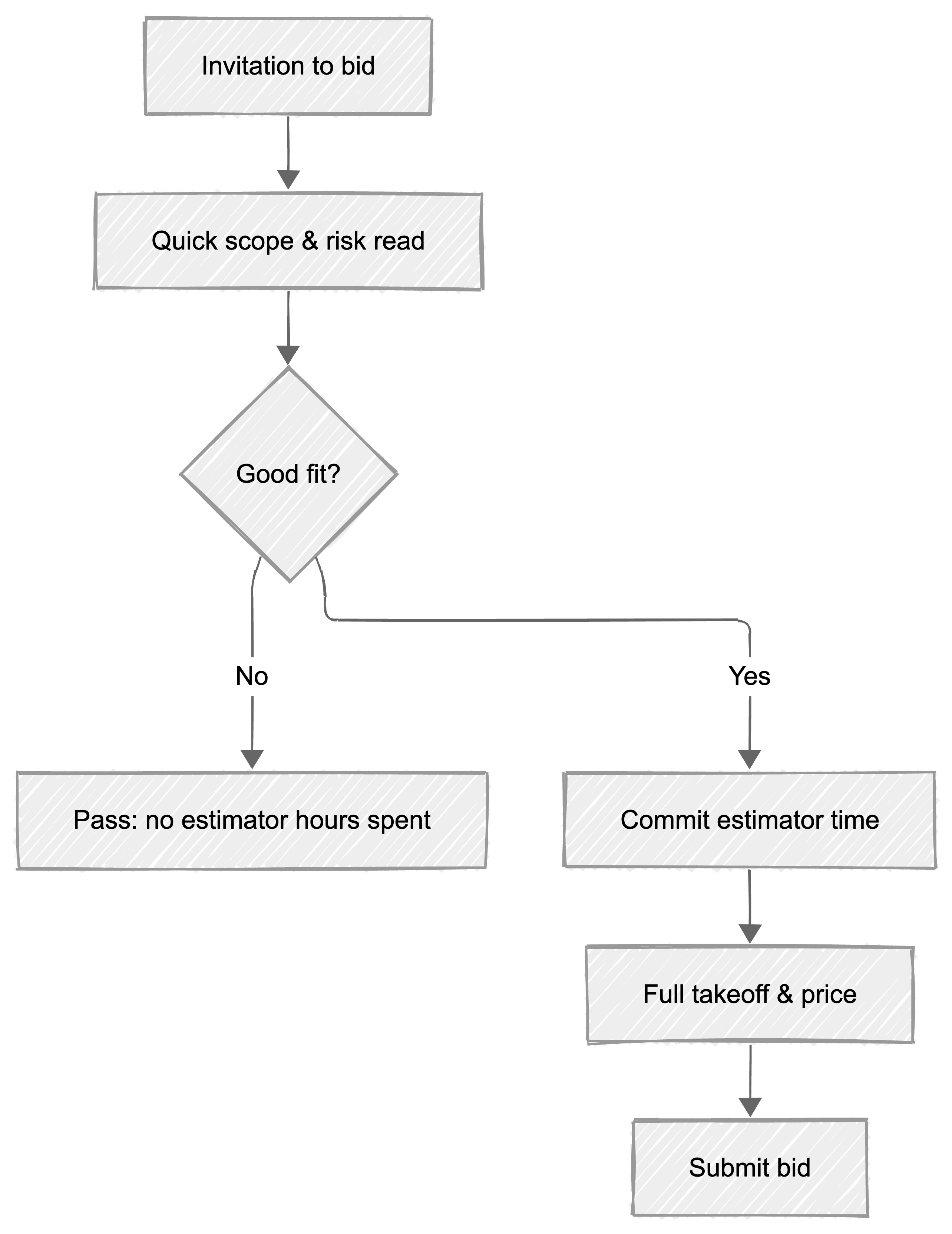 Time to complete a structural steel takeoff and a change-order revision, manual versus AI-assisted: roughly 40 hours versus about an hour or less