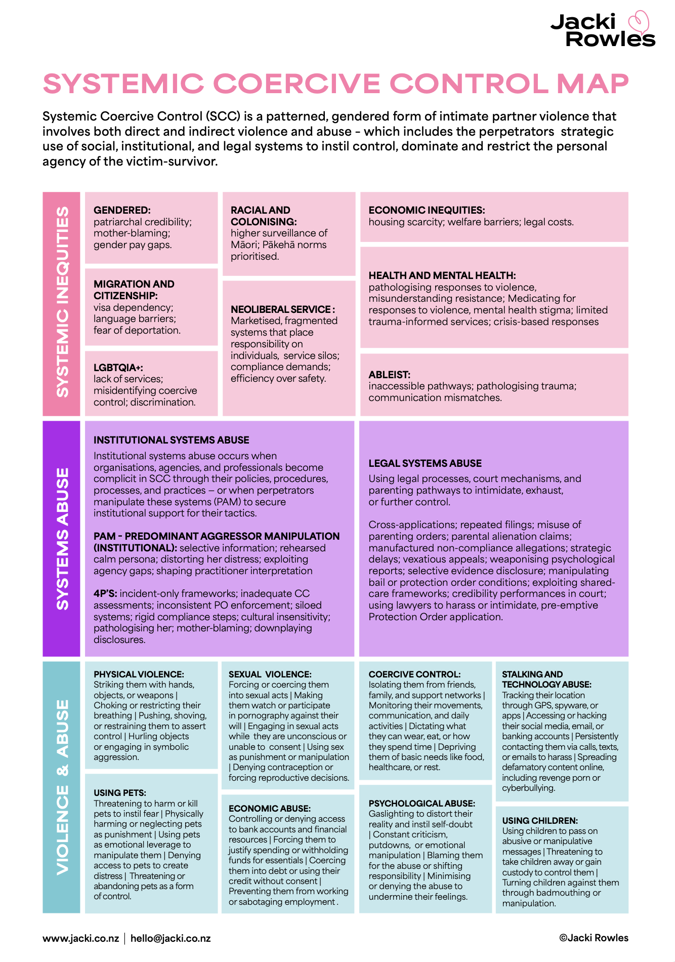 Institutional Systems Abuse Pathways Map