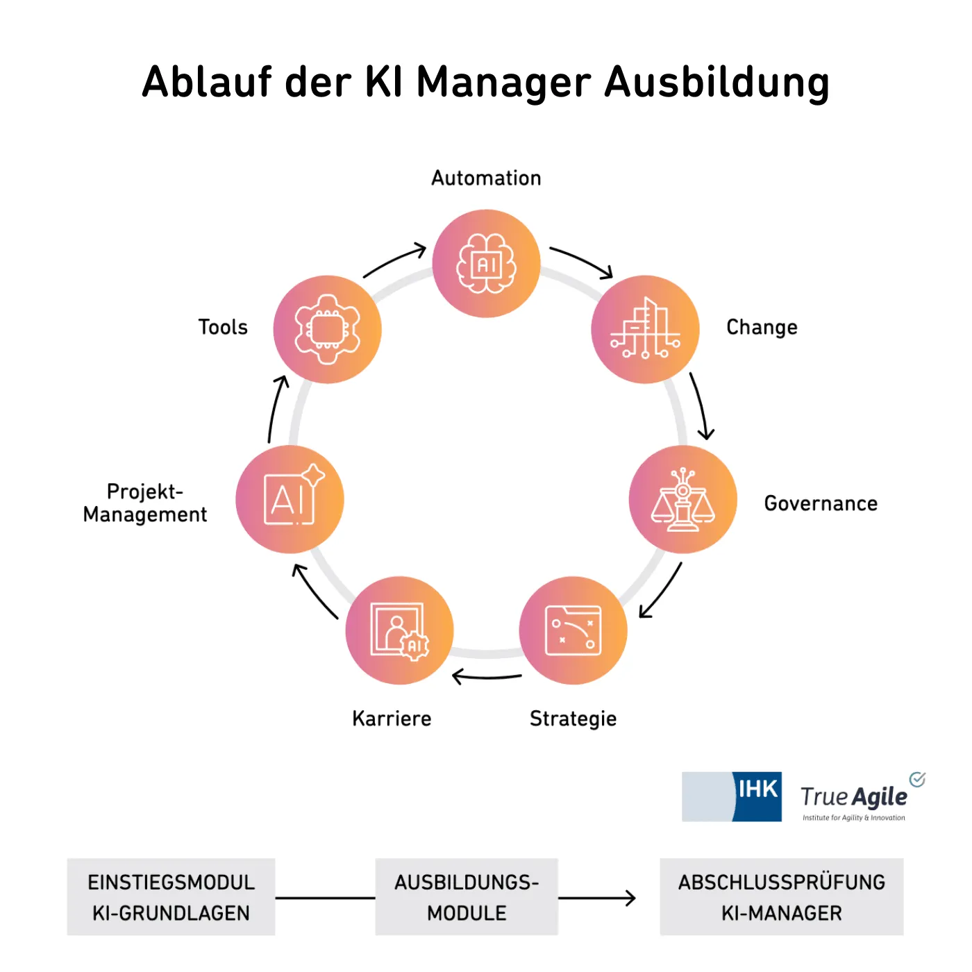 Ablauf KI Manager Ausbildung Agile Heroes