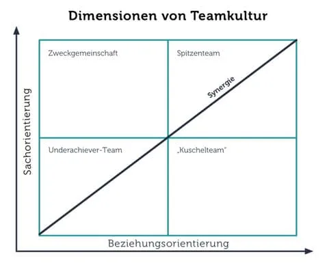 Teamkultur Pauk Watzlawick