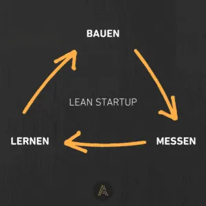 Lean Startup Zyklus