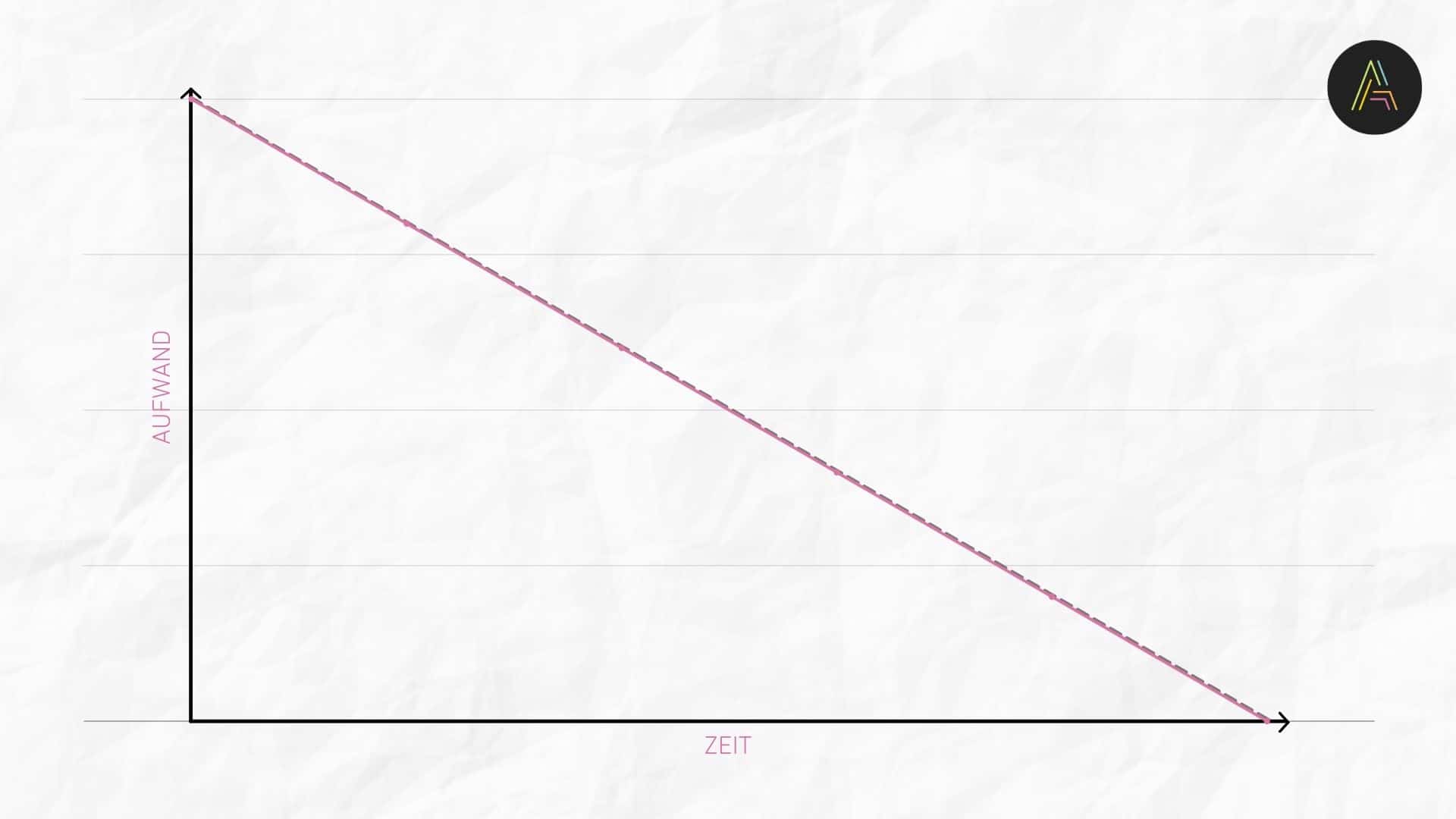 burn-down-chart-Idealer-Verlauf