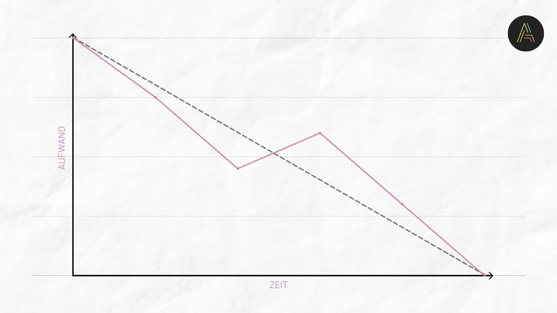 burn-down-chart-mehr-aufgaben