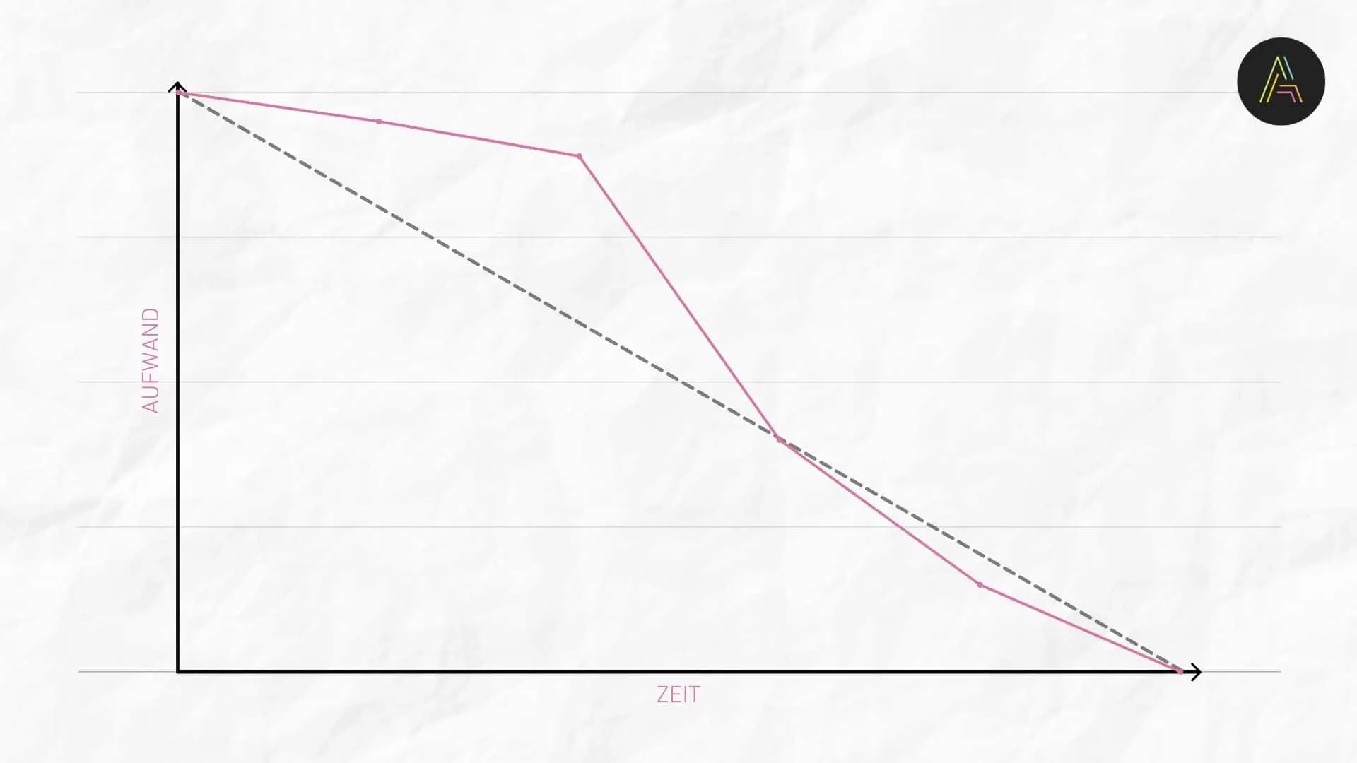 burn-down-chart-weniger-aufgaben