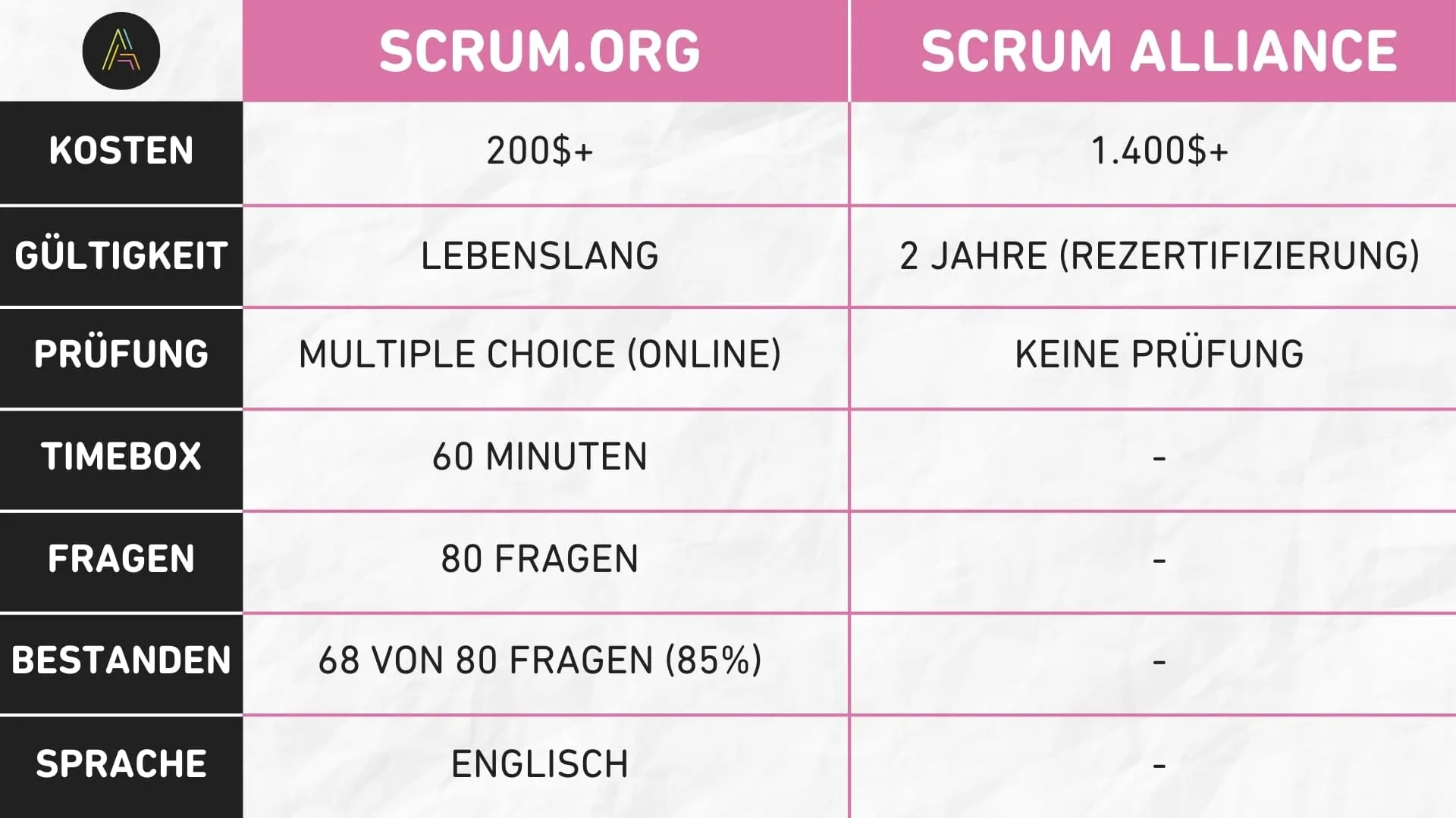 Scrum-org-vs-Scrum-Alliance-scrum-product-owner-Zertifizierung-im Vergleich_tabelle