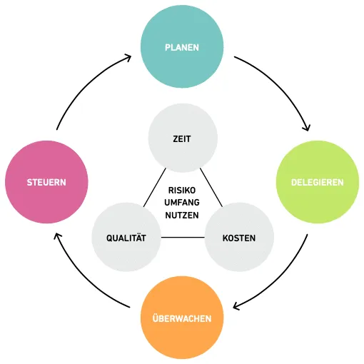 PRINCE2-projektsteuerungskreislauf