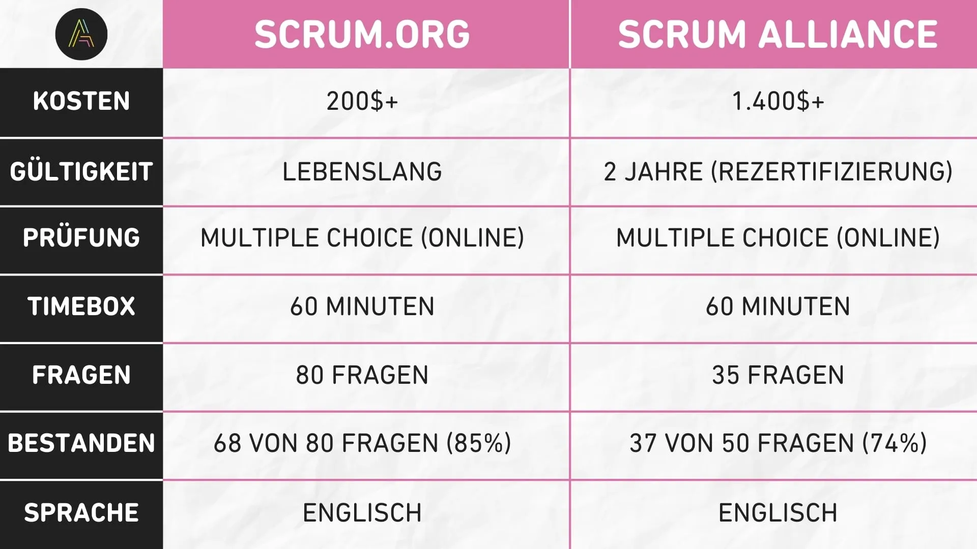 Scrum-org-vs-Scrum-Alliance-Scrum-Master-Zertifizierung-im Vergleich_tabelle