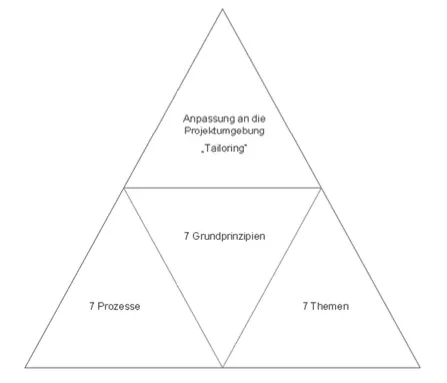 PRINCE2 Agile