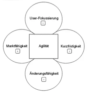 Agilitรคt_Prince2 Agile