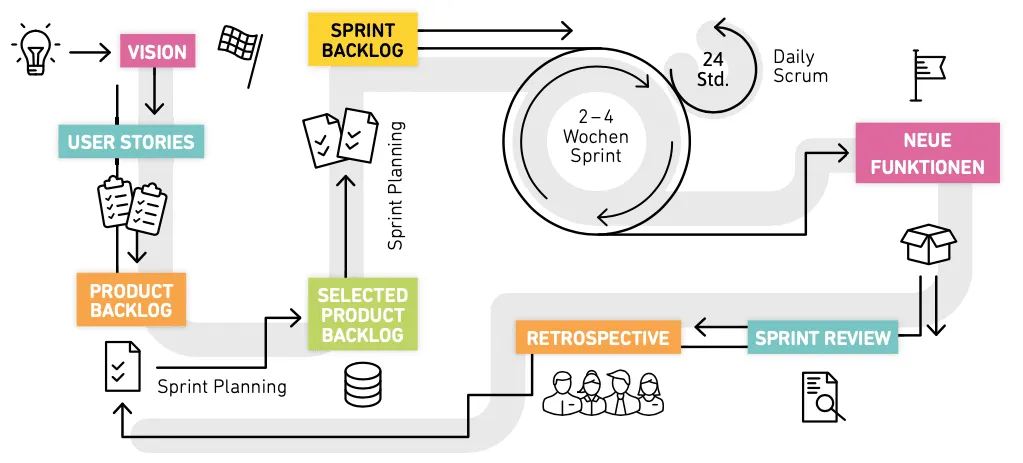 scrum-leitfaden_scrum-prozess