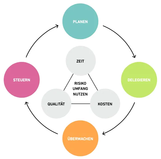 PRINCE2-projektsteuerung