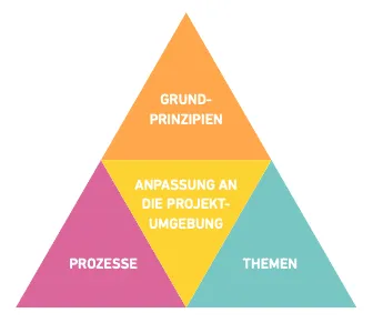 PRINCE2-bausteine