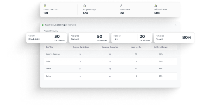 Dashboard showing recruitment project overview for Talent Growth 2025 in Cairo with current candidates, assigned budget, need to hire, and achieved target percentages for job titles Graphic Designer, Sales, Retail, and Driver.