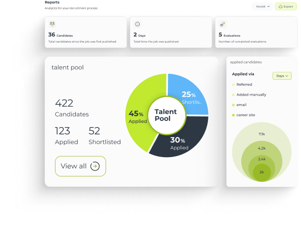 Dashboard showing talent pool statistics with 422 candidates, 123 applied, 52 shortlisted, and a pie chart of application status percentages.