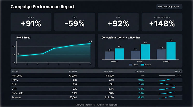 Anonymisierter Dashboard-Ausschnitt Case 1