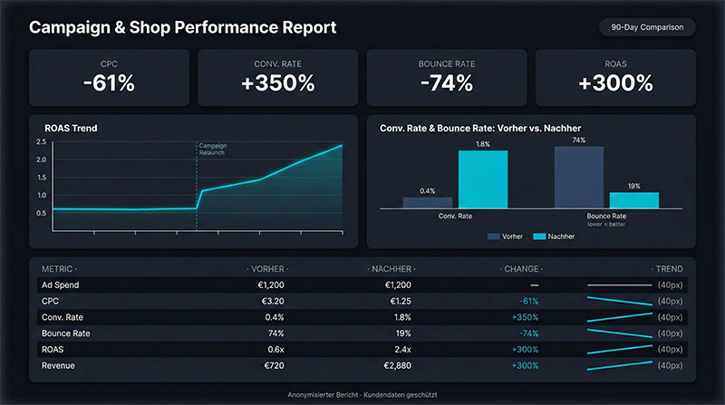 Anonymisierter Dashboard-Ausschnitt Case 3
