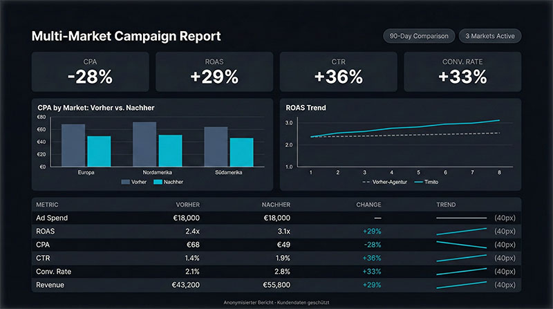 Anonymisierter Dashboard-Ausschnitt Case 2