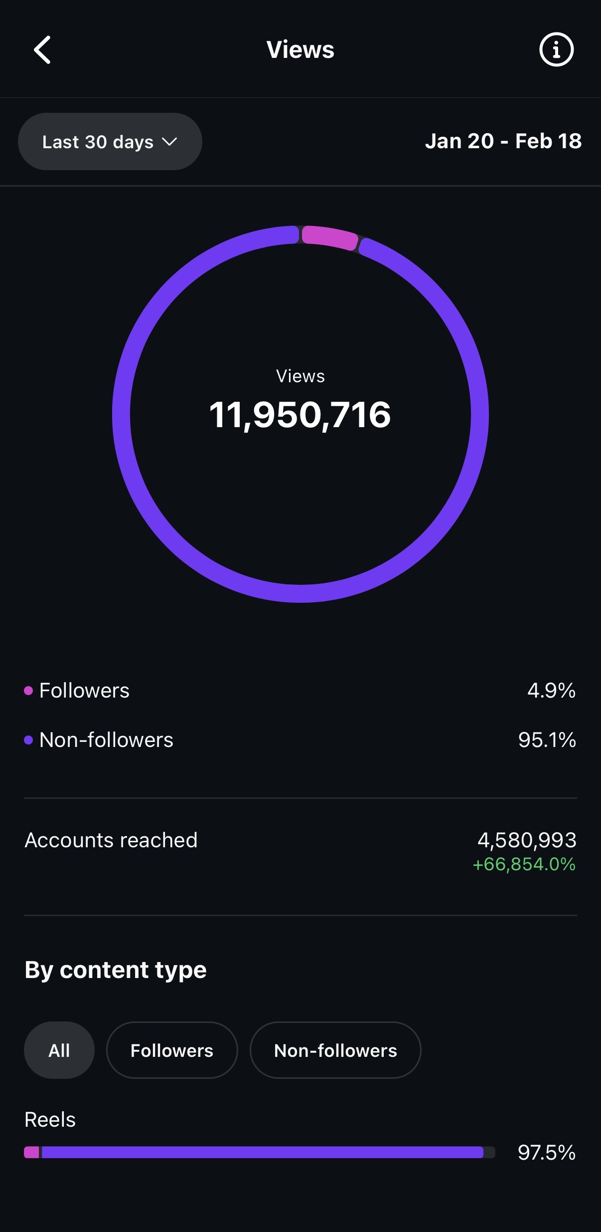 Instagram analytics showing 11,950,716 views from Jan 20 to Feb 18, with 4.9% followers and 95.1% non-followers, 4,580,993 accounts reached, and 97.5% of views from reels.