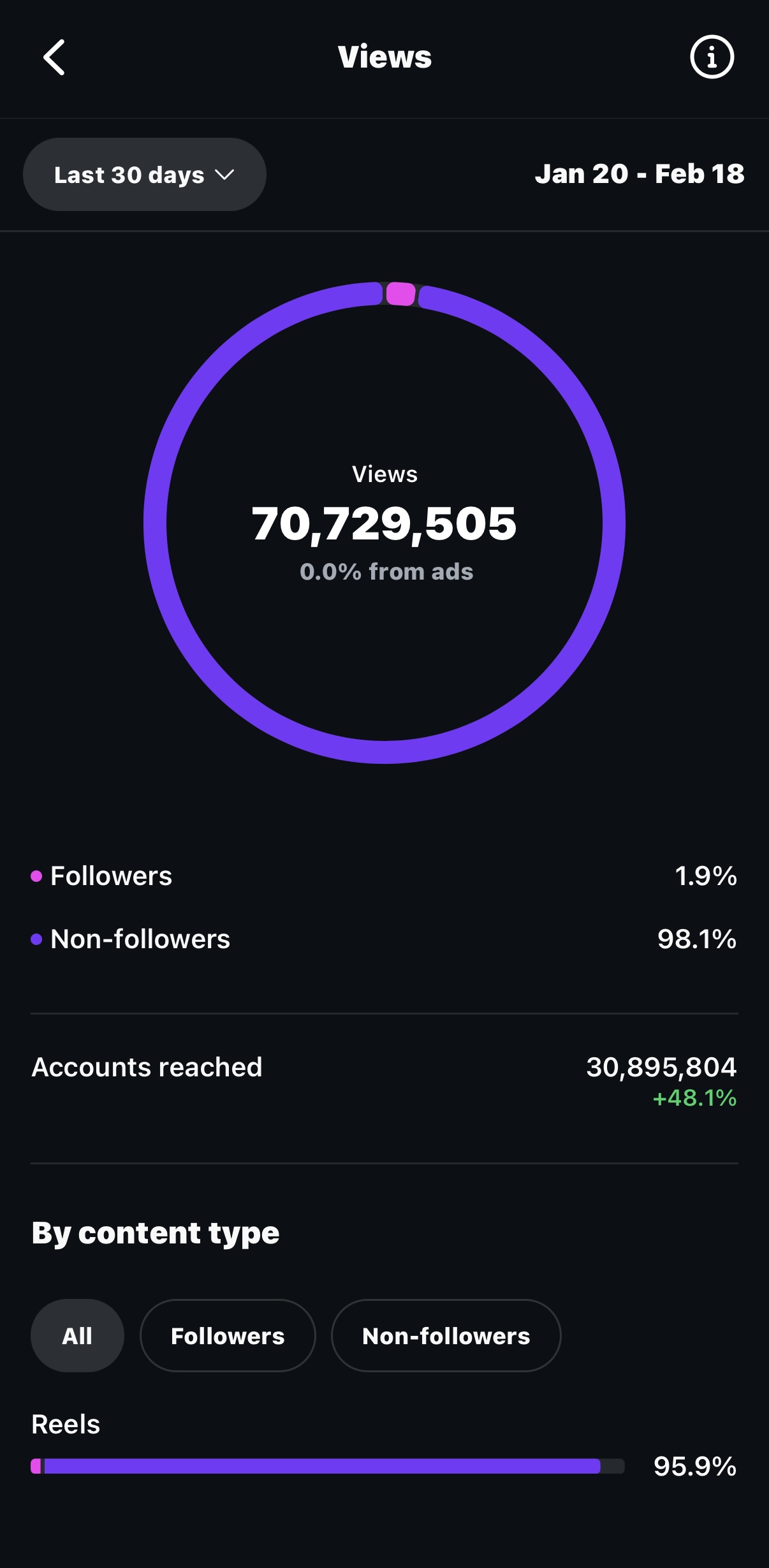 Social media analytics showing 70,729,505 views from Jan 20 to Feb 18 with 1.9% followers and 98.1% non-followers.