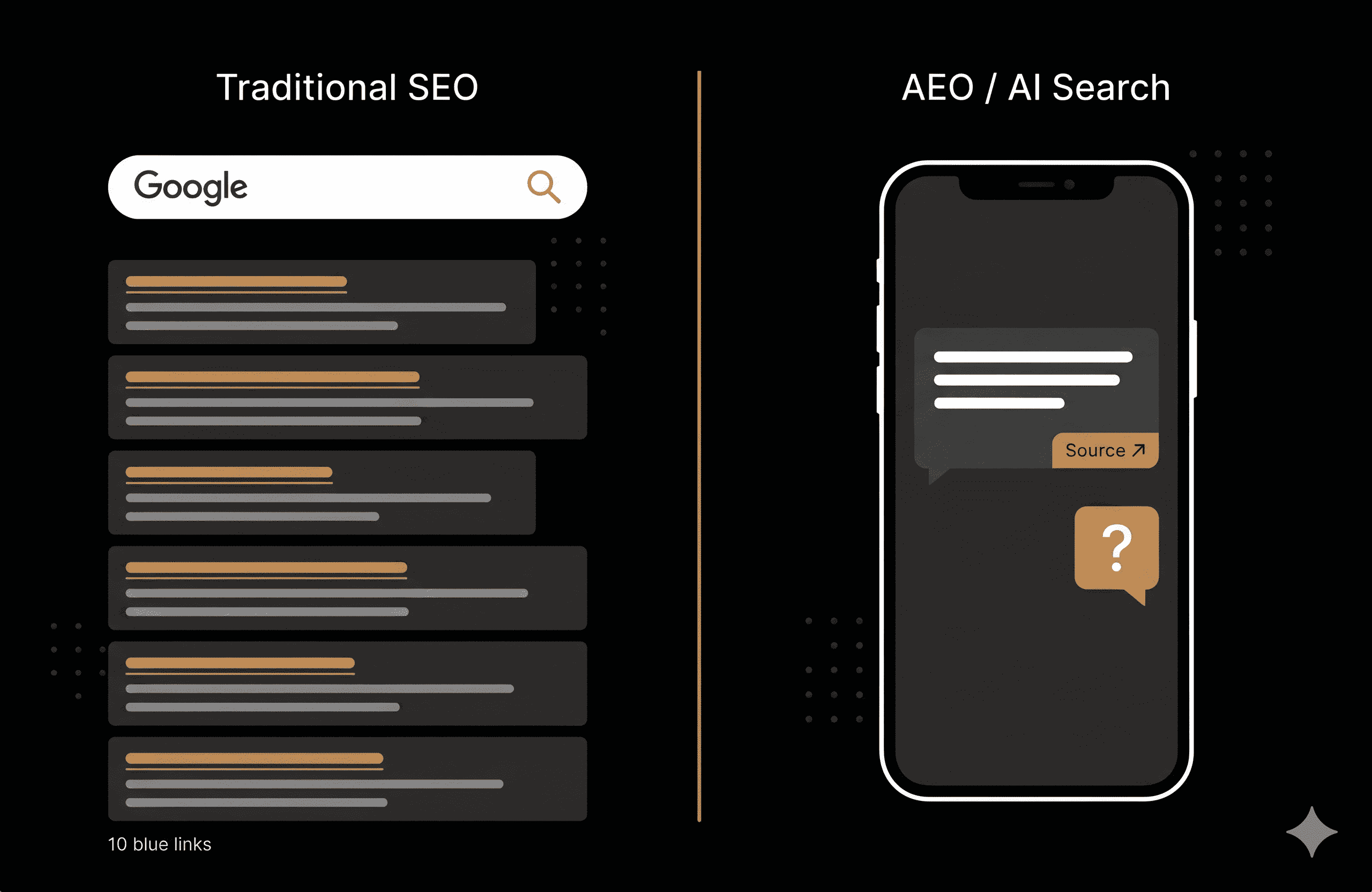  split-screen illustration. On the left side, it shows a traditional Google search bar with a long, slightly messy list of "blue links" underneath it. On the right side, it shows a clean smartphone screen displaying a chat interface (like ChatGPT or Perplexity)