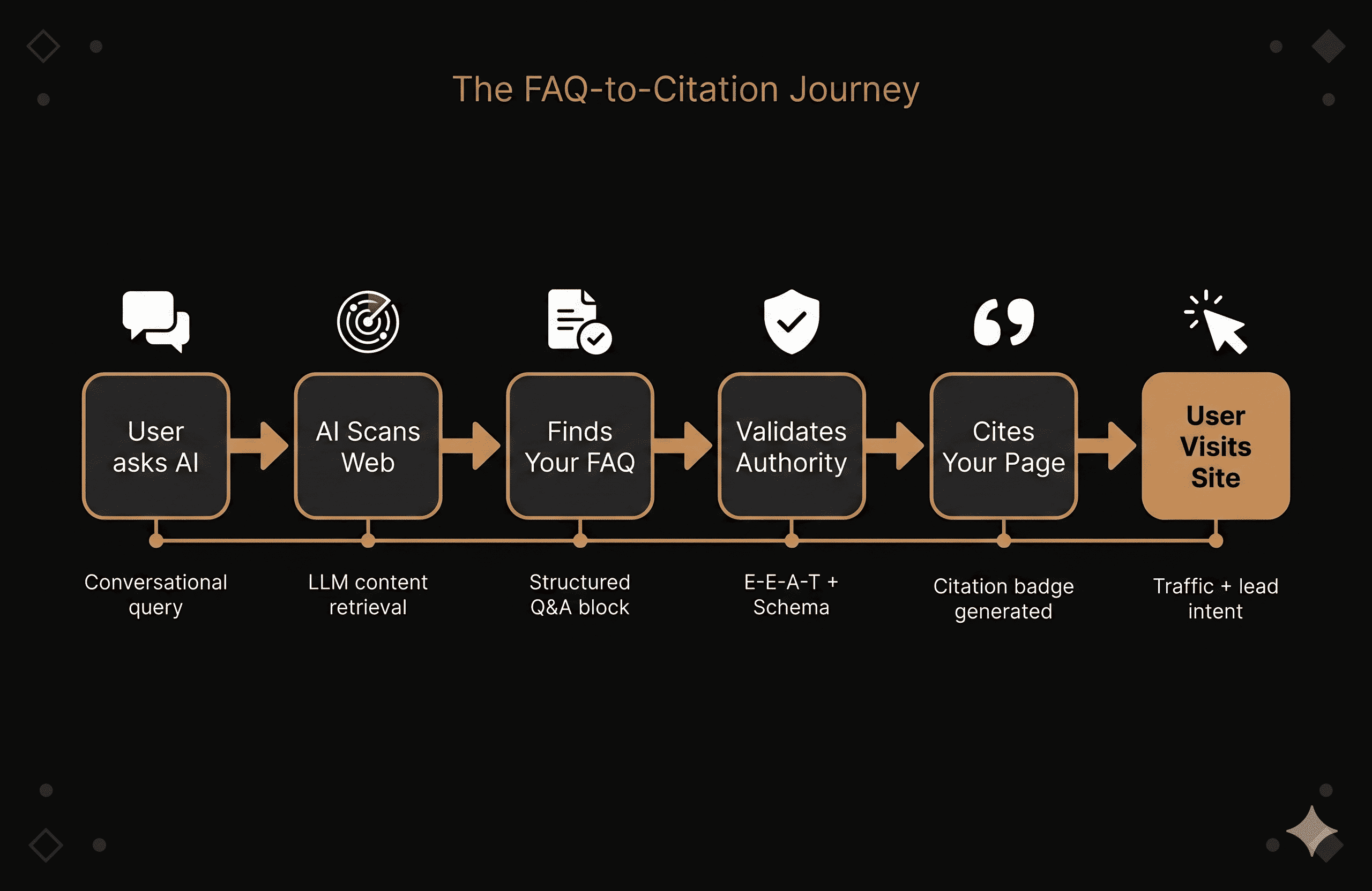 A linear flow showing how a user’s question becomes your website’s citation.