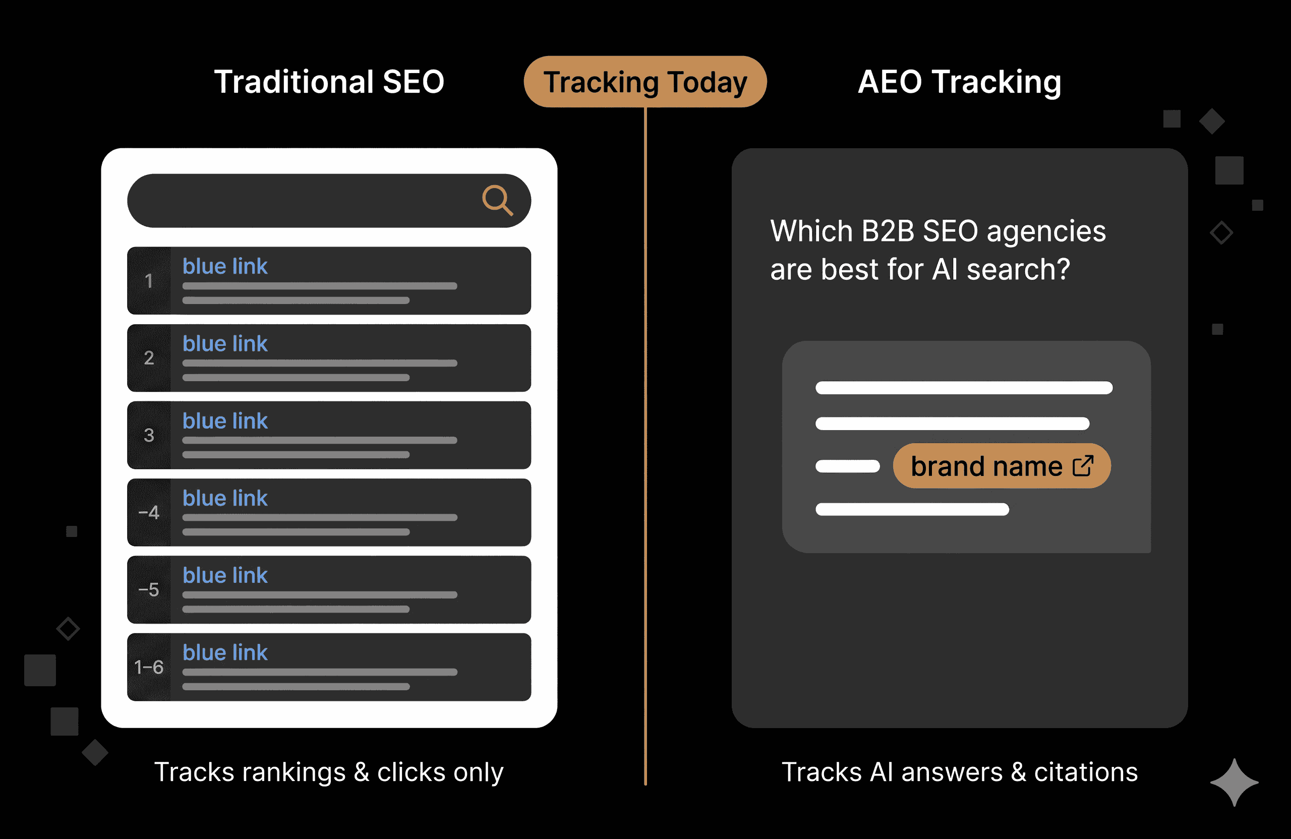 Image 1: A split screen. Left side shows "Traditional SEO" (list of blue links). Right side shows "AEO Tracking" (a chatbot bubble with a brand citation highlighted).