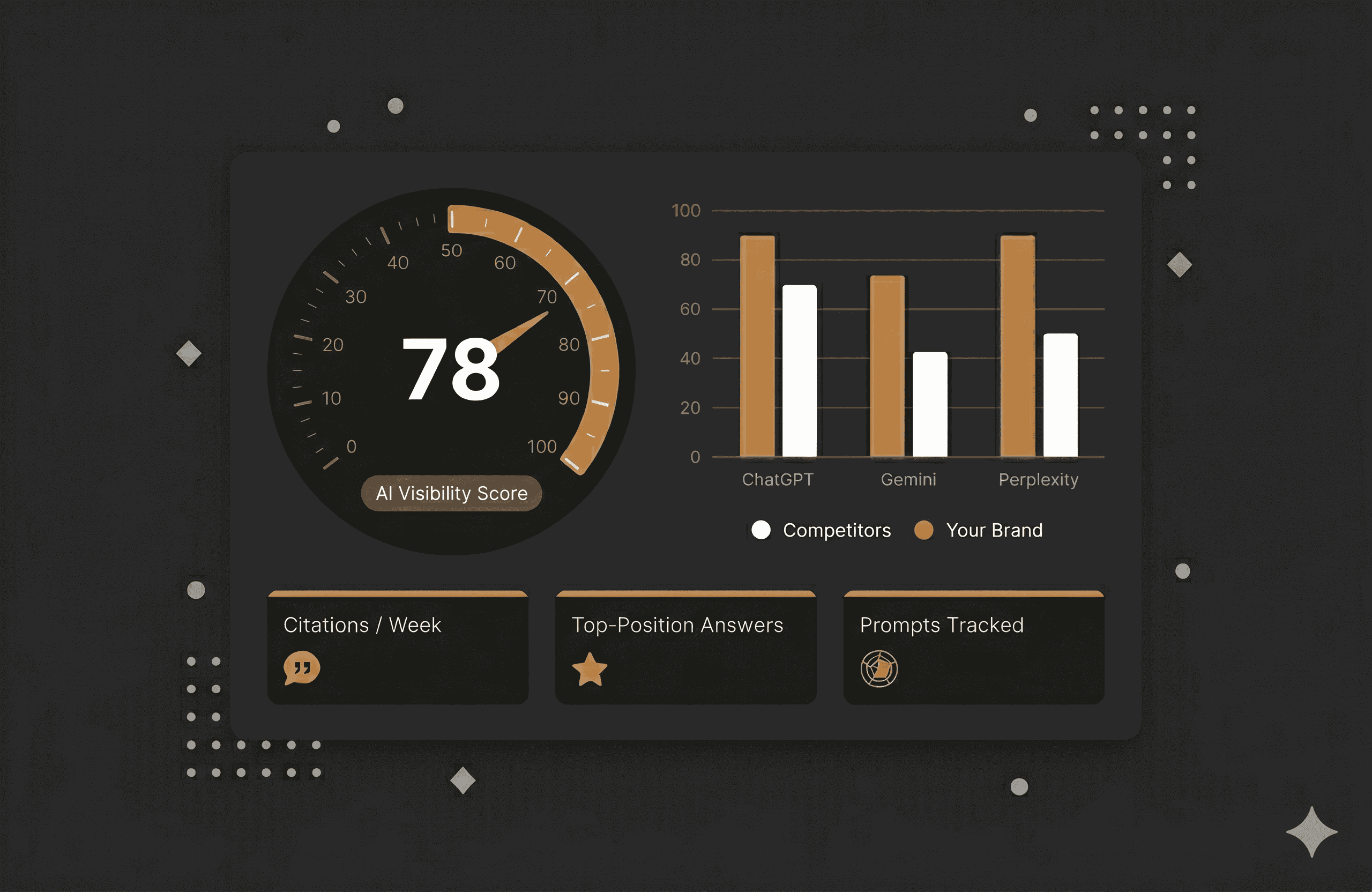 Image 2: A UI mockup featuring a "Visibility Score" gauge (0–100) and a bar chart comparing brand presence across ChatGPT, Gemini, and Perplexity.