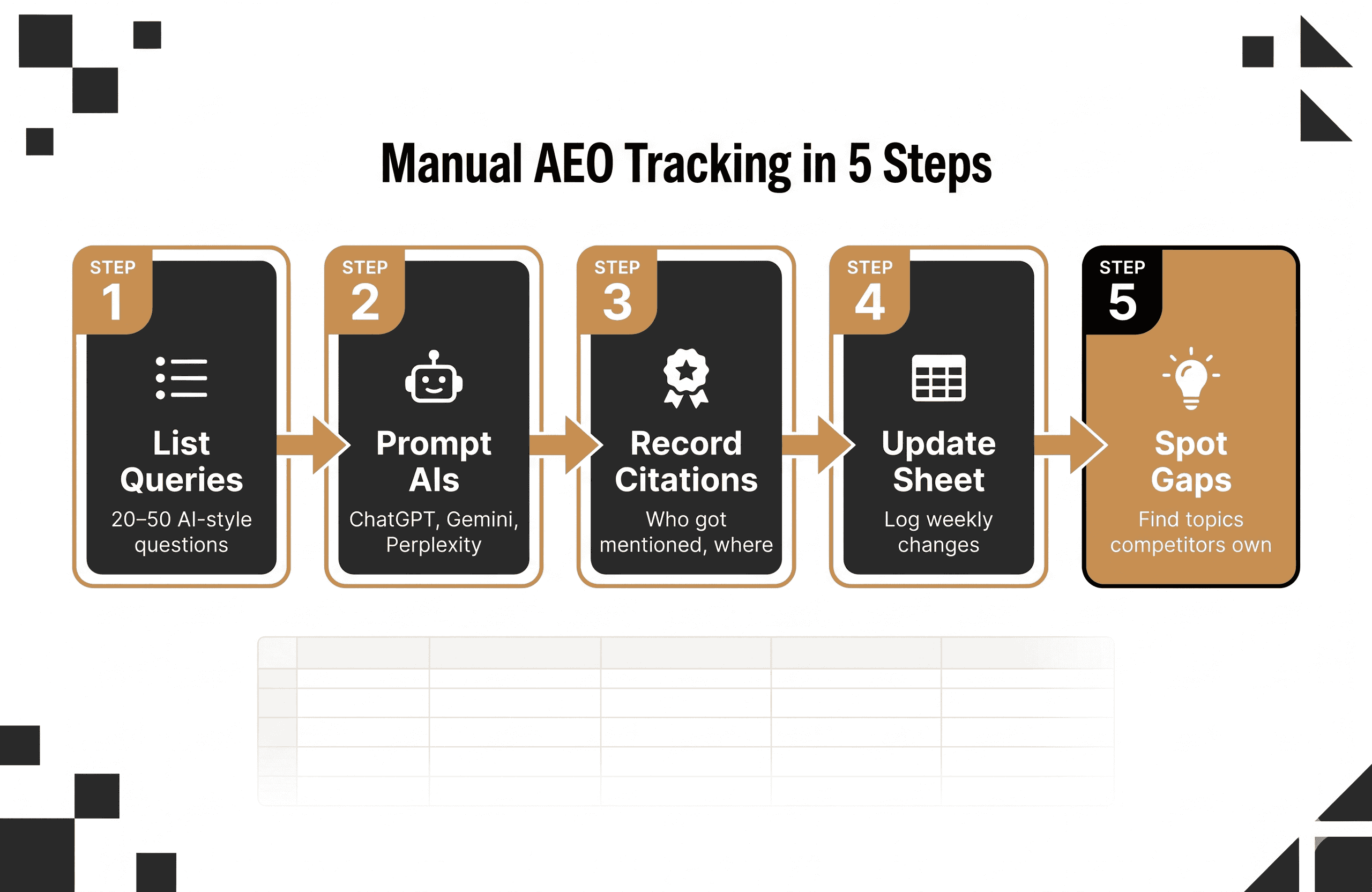 Image 3: A clean, numbered flow chart: 1. List Queries → 2. Prompt AIs → 3. Record Citations → 4. Update Sheet → 5. Spot Gaps.