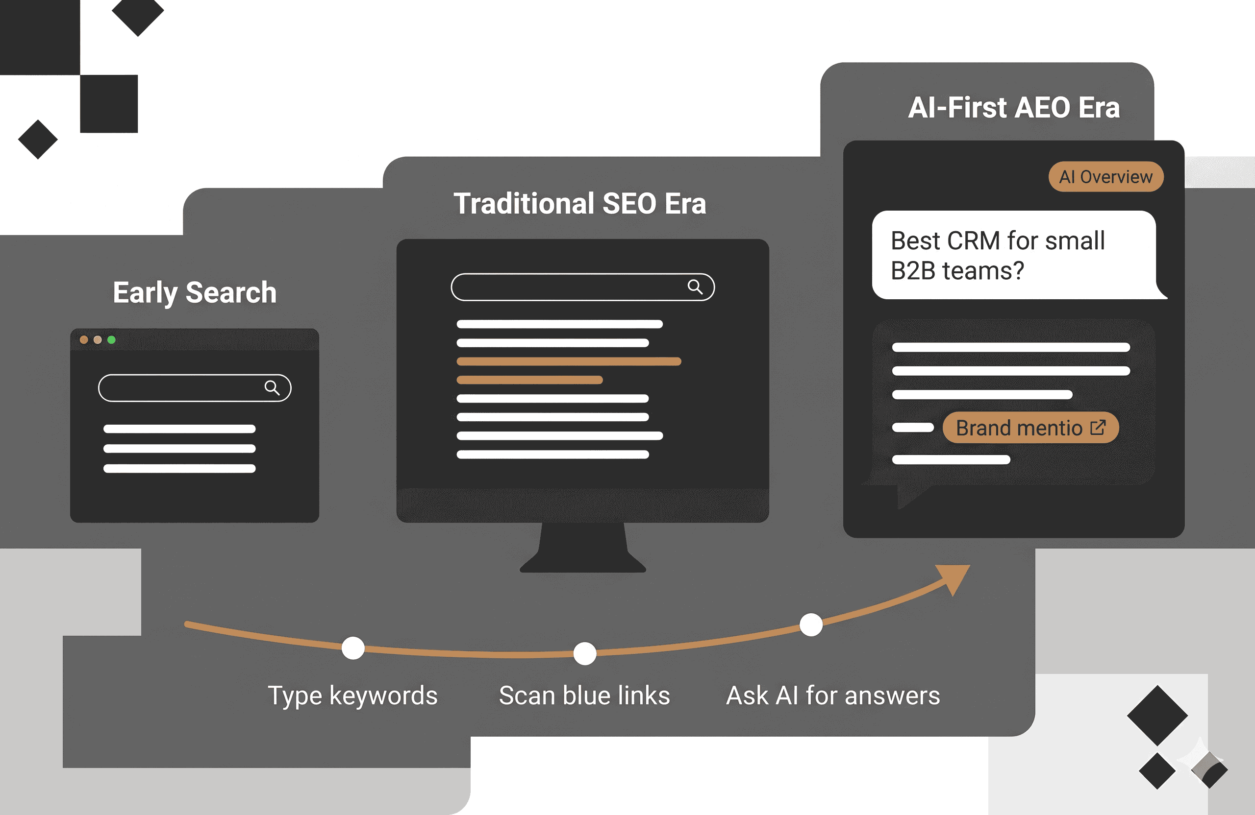 An "Evolutionary Diagram" concept showing the progression of user search behavior.