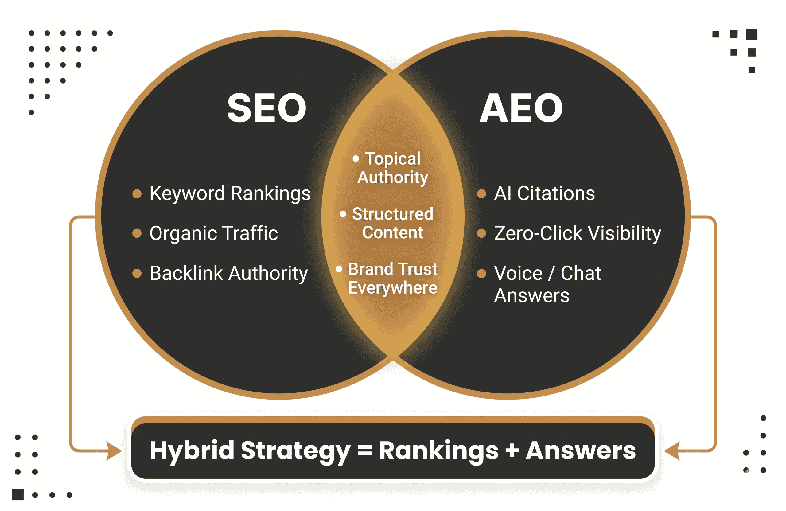 A "Venn Diagram" of Hybrid Strategy.