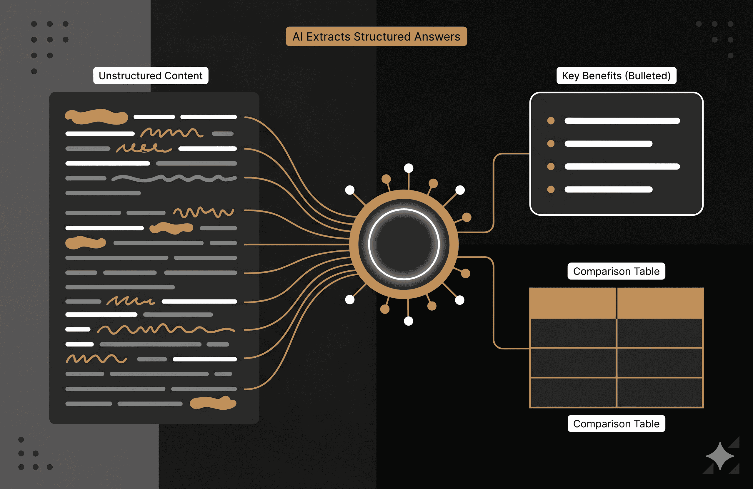 A clean visualization of an AI model's "brain" or a stylized LLM interface "digging" into a document. Show messy, dense narrative content on the left being processed by the AI, and a perfectly structured bulleted list and a data table emerging cleanly on the right.