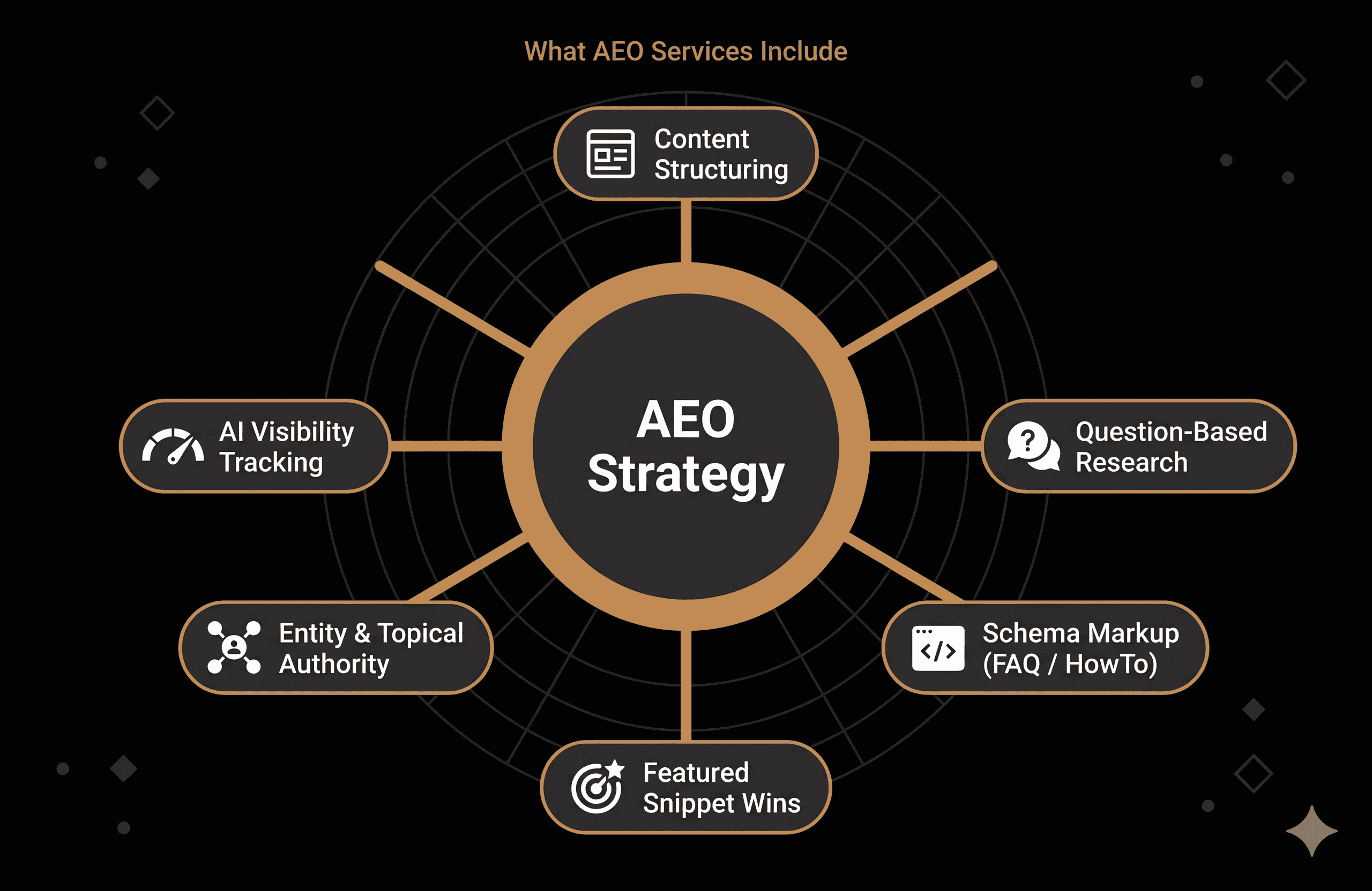 central hub labeled "AEO Strategy" with five or six branches leading to icons representing the services mentioned