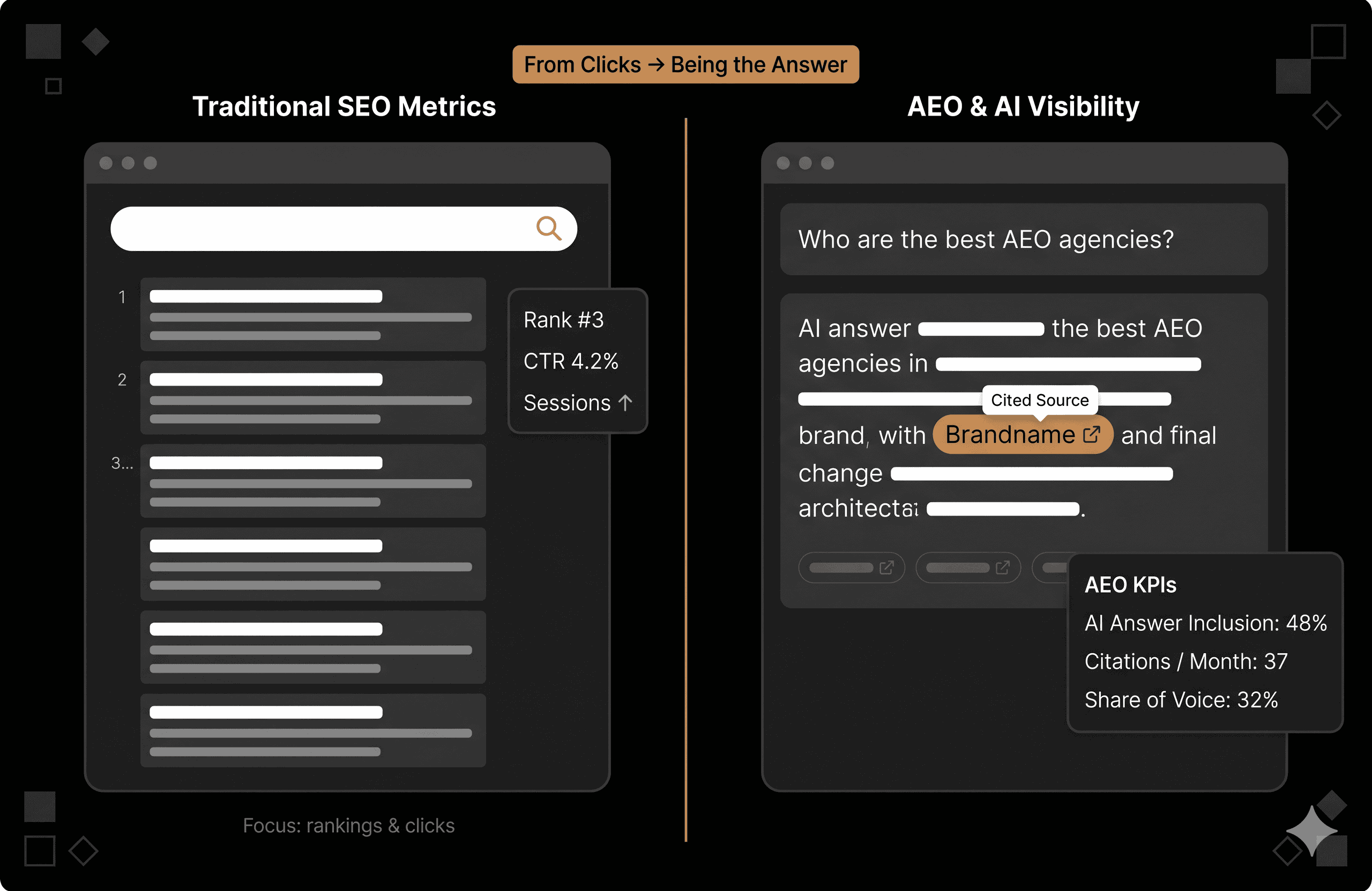 Split-screen comparison — Left: Traditional Google SERP with rankings & clicks. Right: AI answer (ChatGPT/Perplexity) showing brand citations and zero-click visibility.