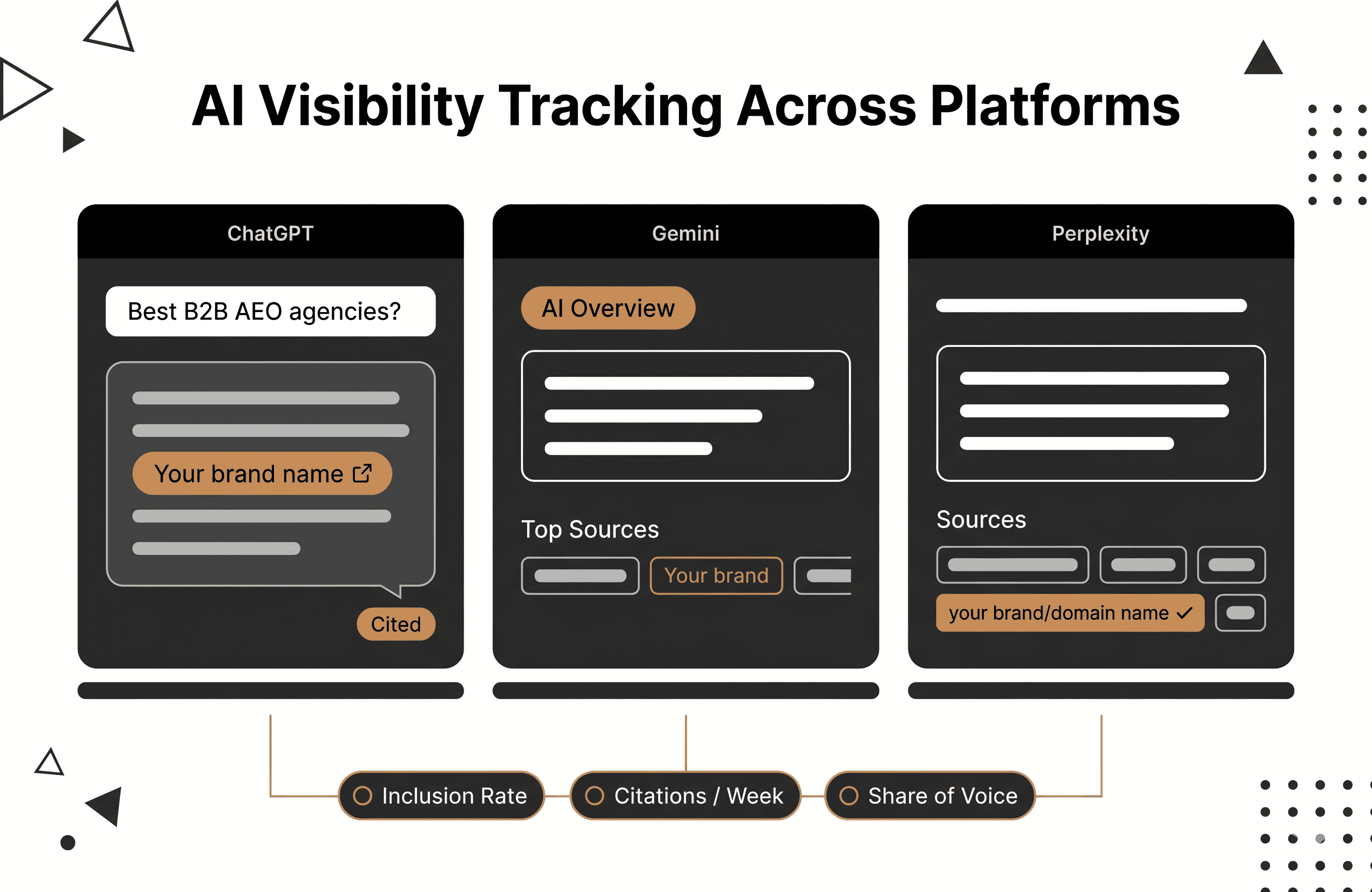 Side-by-side comparison of three AI interfaces — ChatGPT, Gemini, and Perplexity. Each showing a sample query with your brand mentioned/cited.