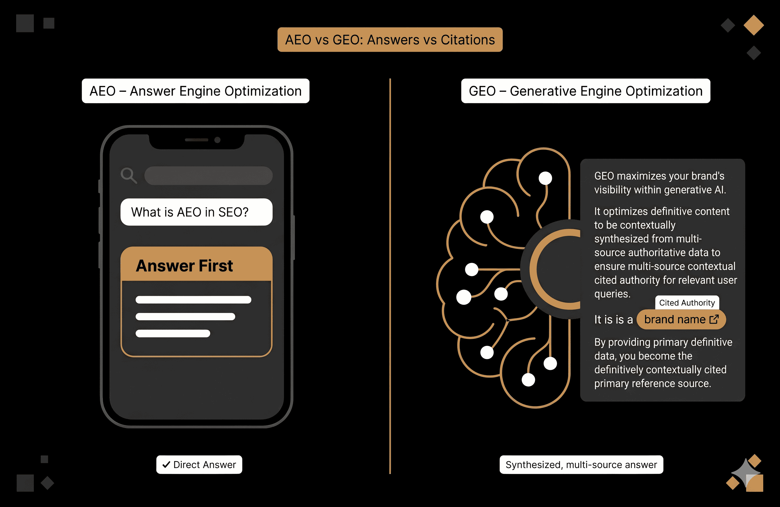 A split-screen graphic: The AEO side shows a smartphone highlighting a short, direct "Answer First" snippet. The GEO side shows a brain-like network weaving multiple sources into a conversational response, highlighting your brand as a "Cited Authority."