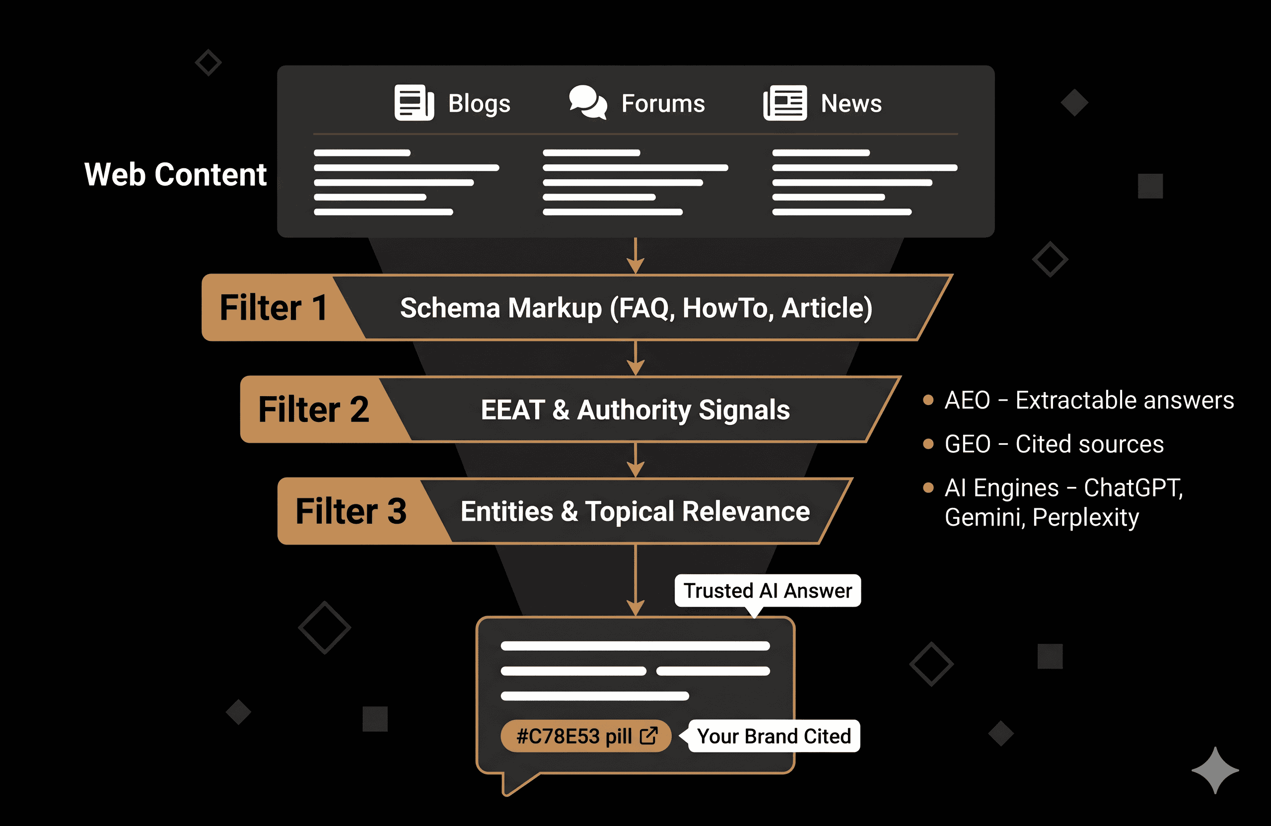 A funnel diagram where diverse web content (blogs, forums, news) passes through "filters" like Schema Markup, EEAT, and Entity Mentions.