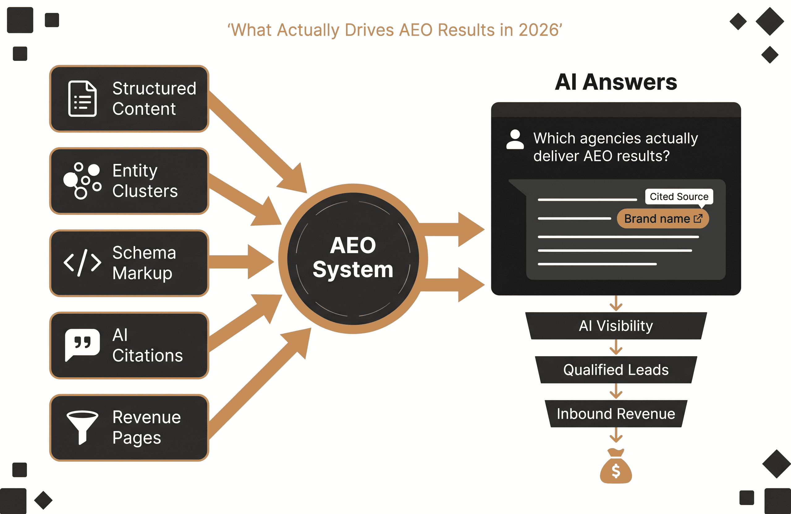 Simple visual diagram illustrating AEO fundamentals – structured content, entity clusters, schema, citations, and revenue funnel flowing into AI answer engines.