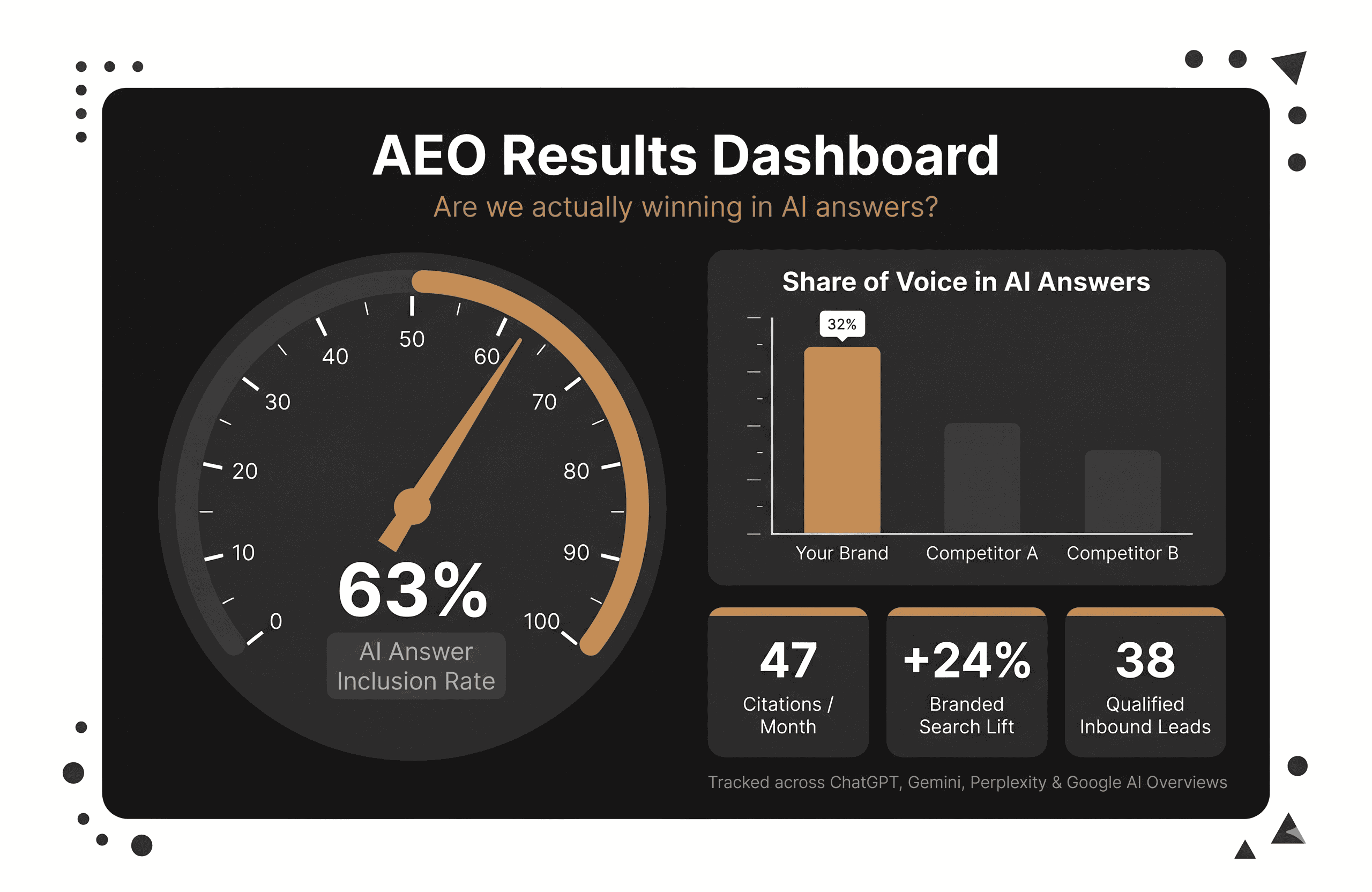 Dashboard-style graphic displaying key AEO metrics