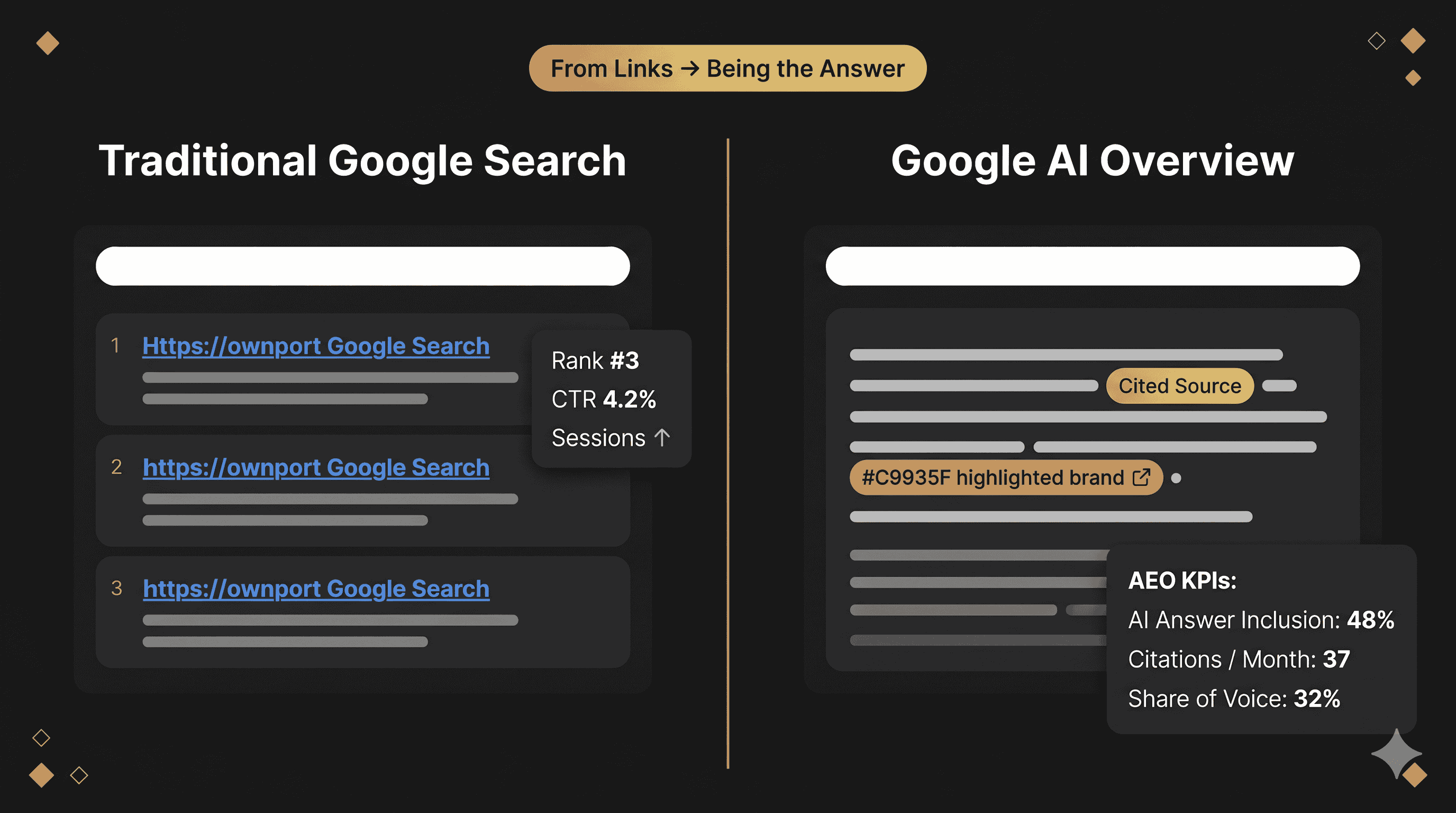 A side-by-side visual comparison matching the "Before vs After" table. The left side (Before) shows a cluttered SERP with multiple small blog links and a basic text snippet. The right side (After) shows a highly structured, deep AI Overview block featuring consolidated authority domains, interactive hover previews, and a zero-click badge.