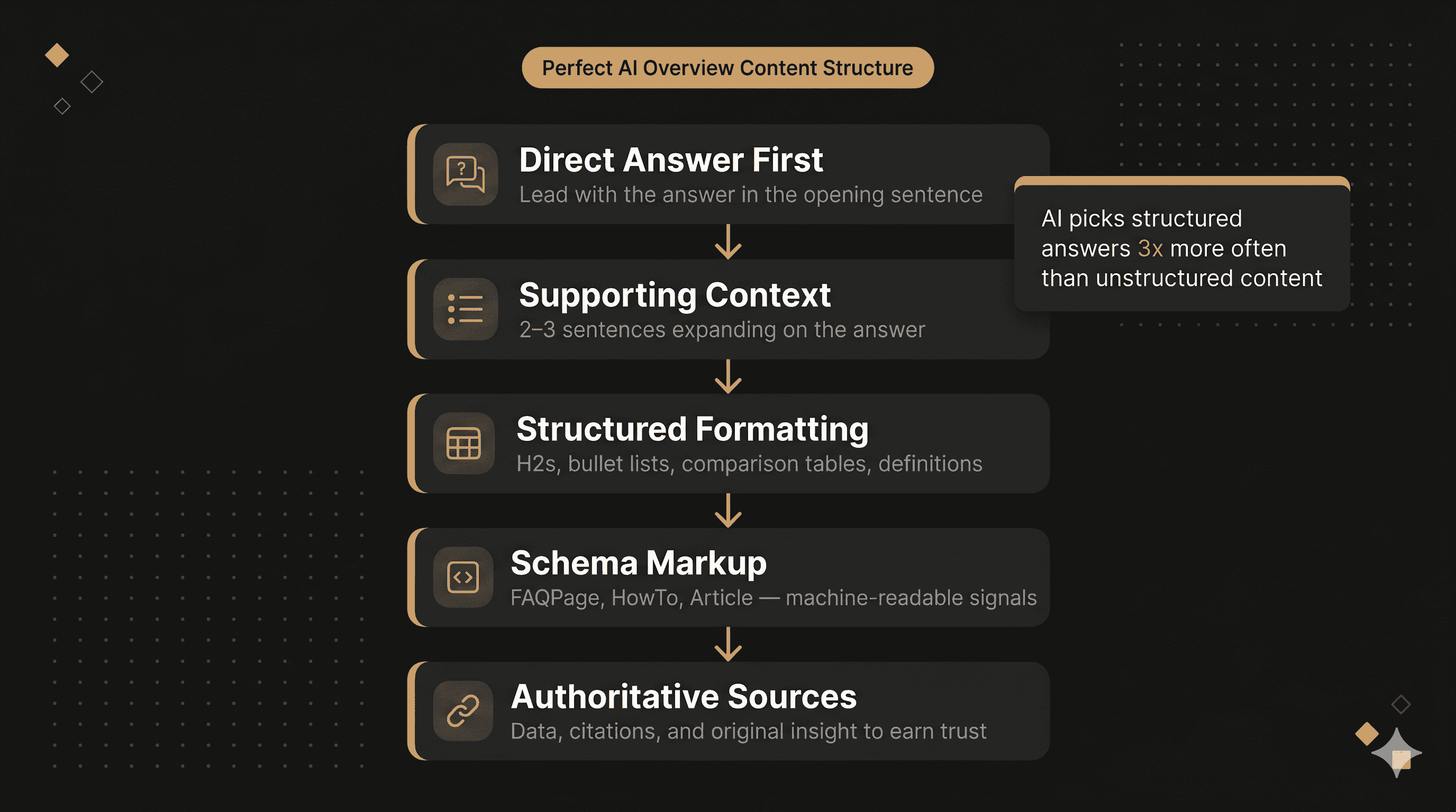 An infographic-style visual titled “Perfect AI Overview Content Structure” showing AI-friendly flow.