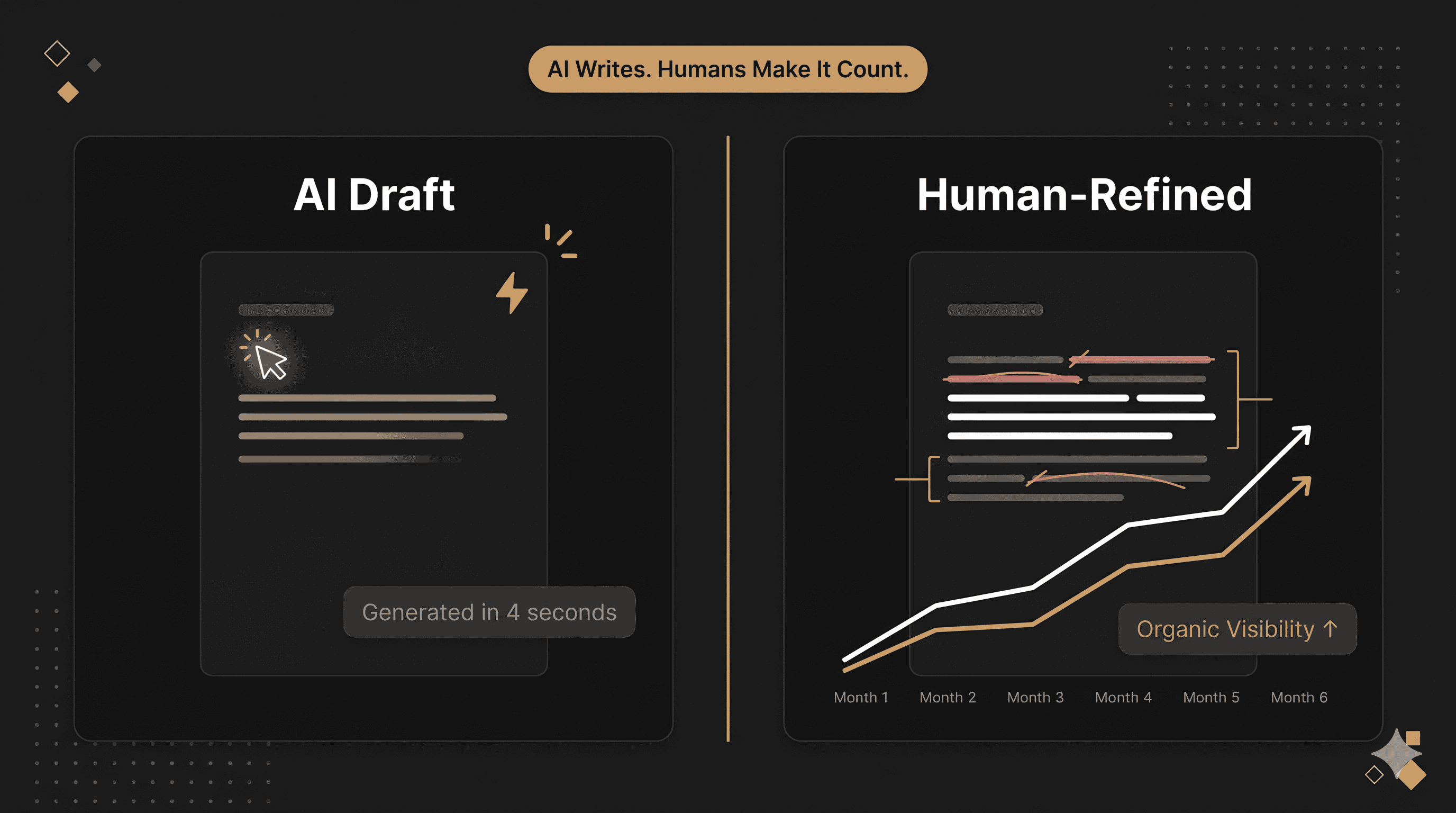 Split visual — AI robot writing on left, human editing + rising SEO charts on right (modern tech style, blue/green tones).