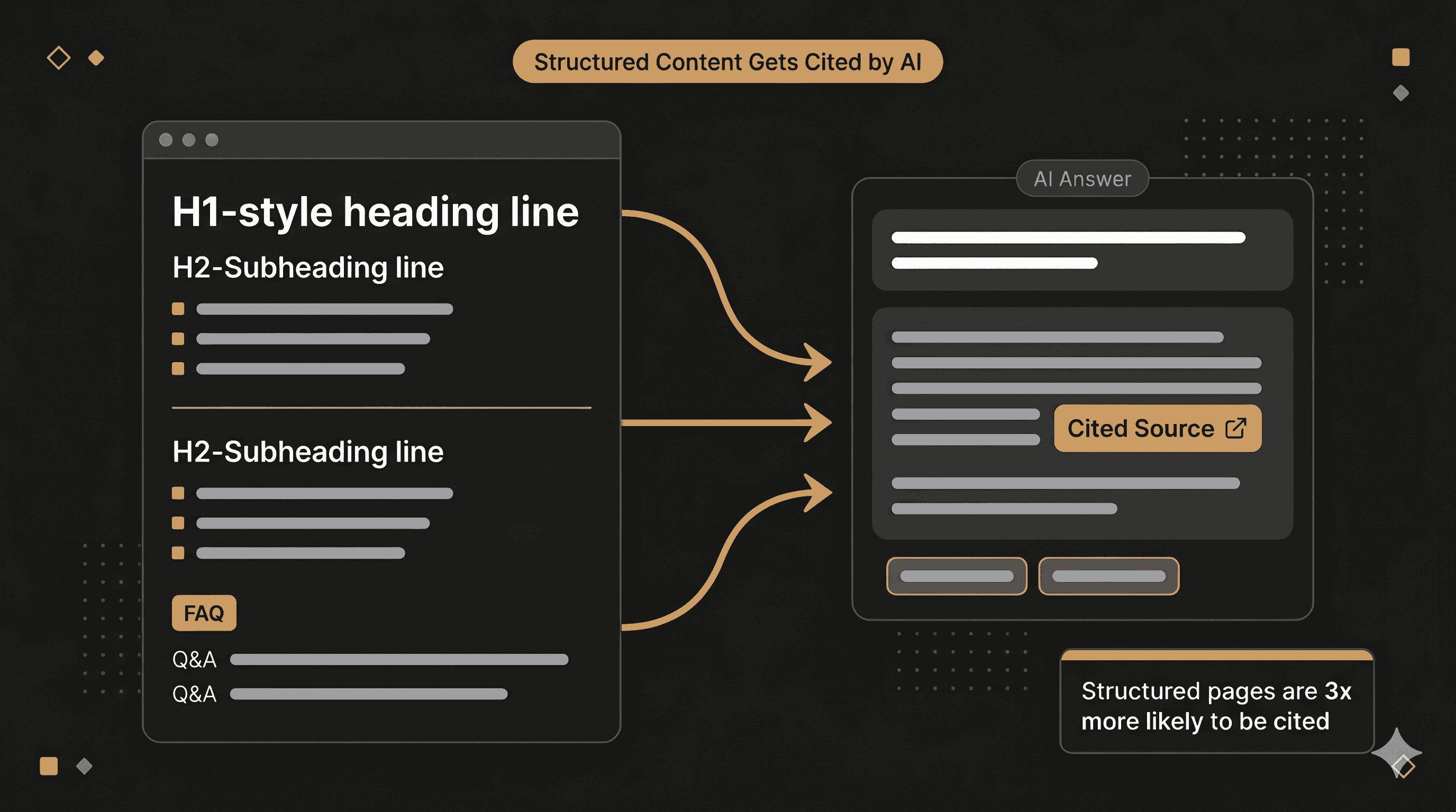 Infographic showing four factors AI search engines use to evaluate content quality: Topical Authority, Semantic Relevance, Factual Consistency, and Information Gain - with EEAT at the center tying all four signals together.