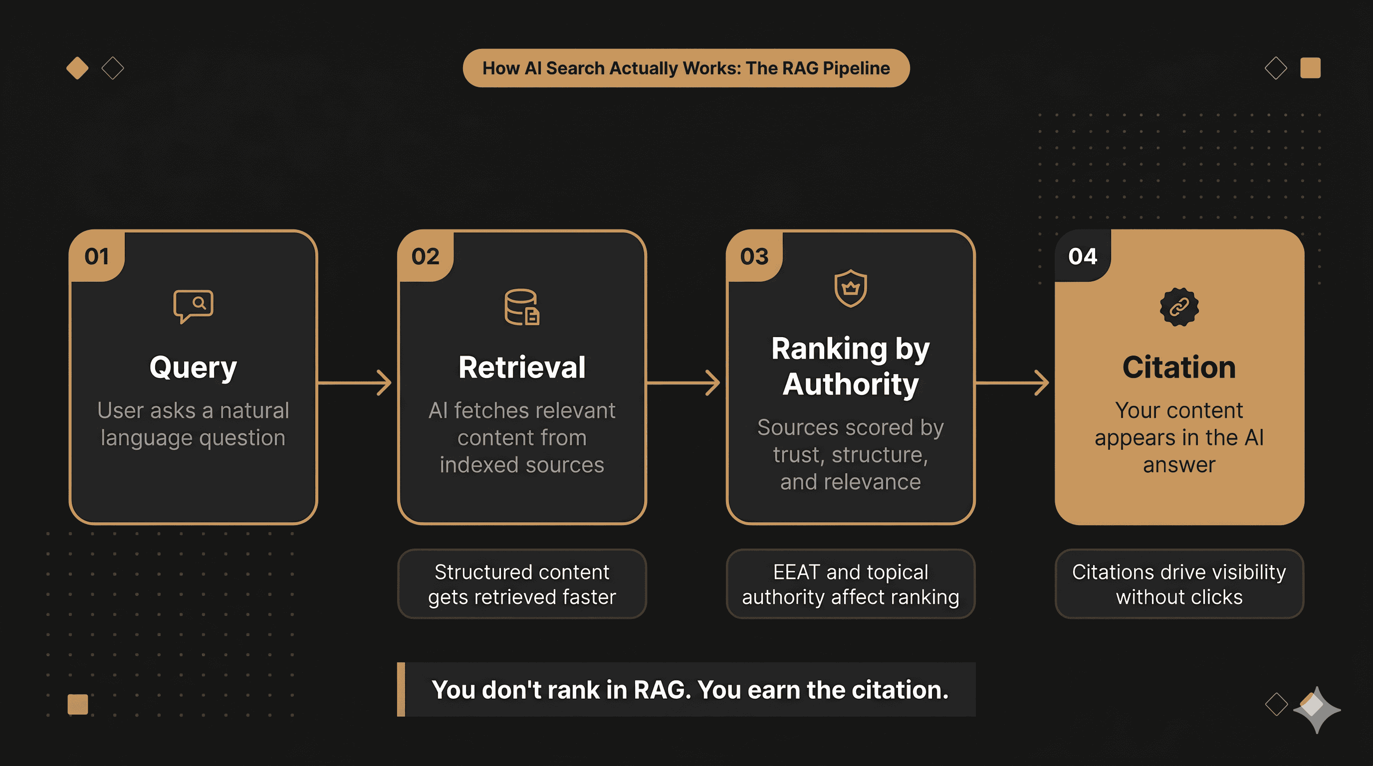Clean flowchart showing the RAG pipeline (Query → Retrieval → Ranking by Authority → Citation).