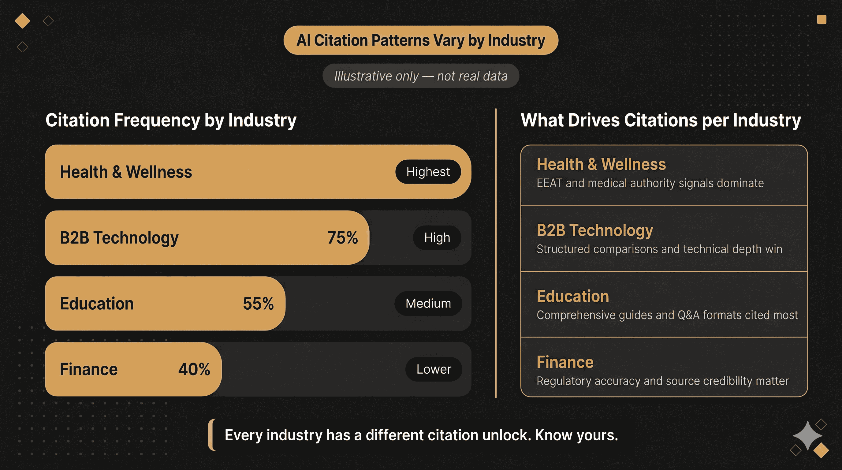 Infographic showing AI citation distribution across industries (Health, B2B Tech, Education, Finance) with bar charts and domain authority breakdown.