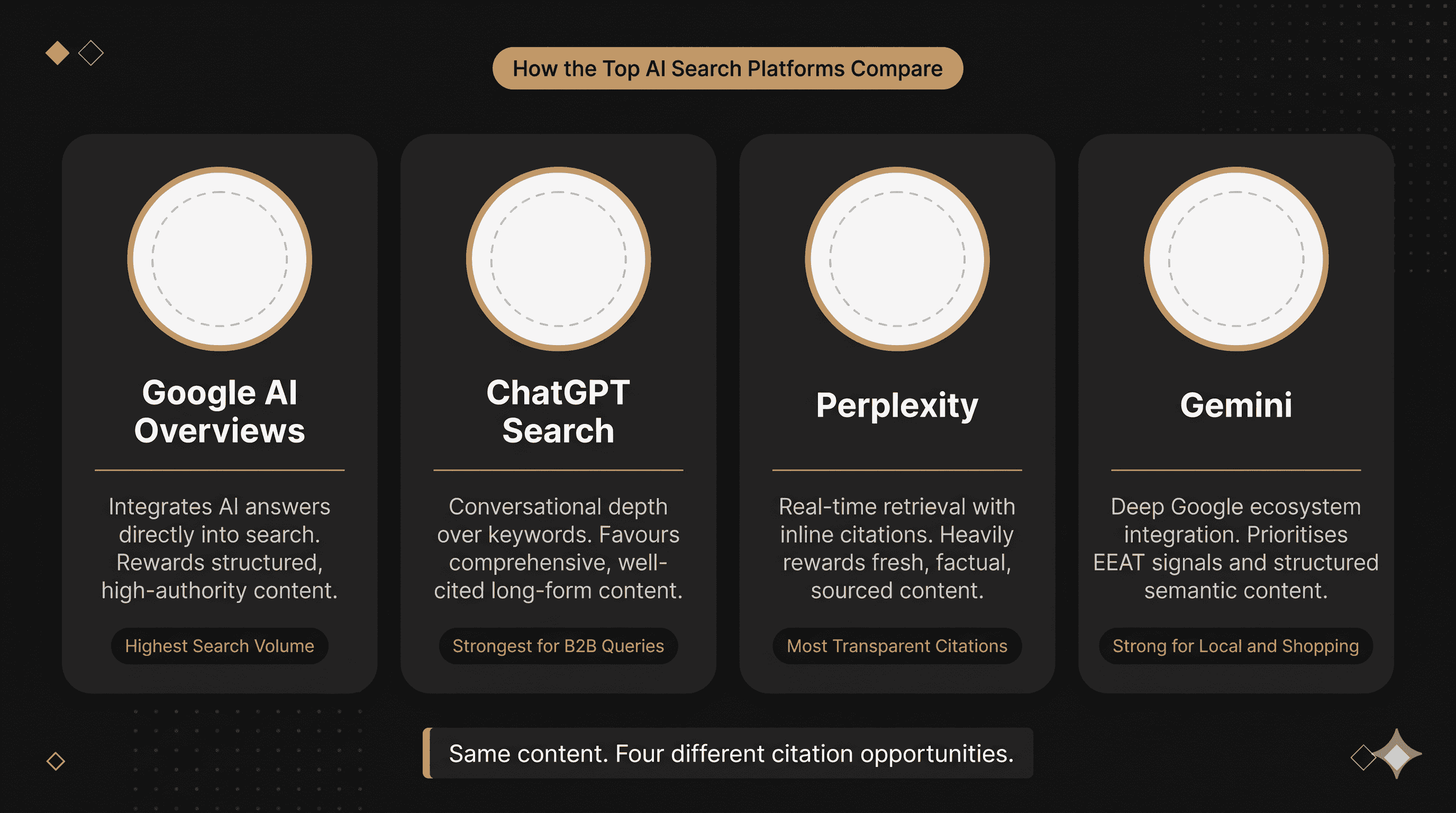 Clean comparison illustration of the four AI platforms (Google, ChatGPT, Perplexity, Gemini) with distinct icons and short personality descriptions.